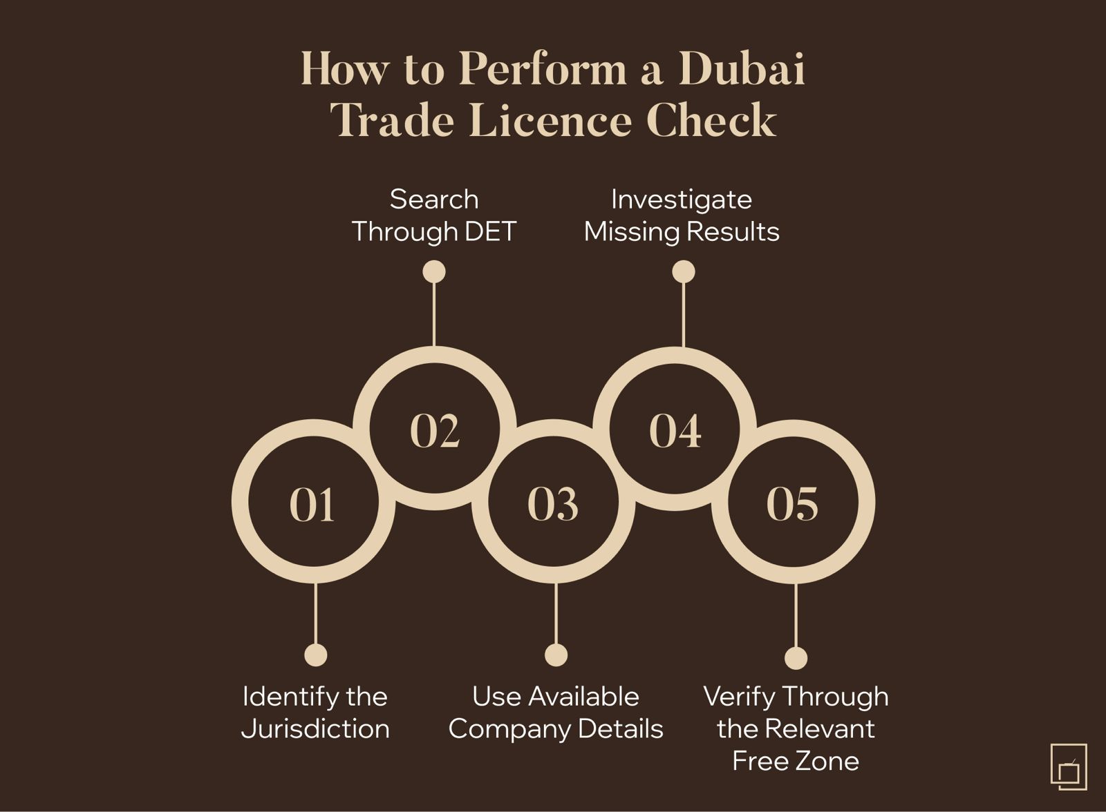 How to perform a Dubai trade licence check