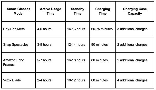 How Long Do Ray-Ban Meta Smart Glasses Battery Life Last?