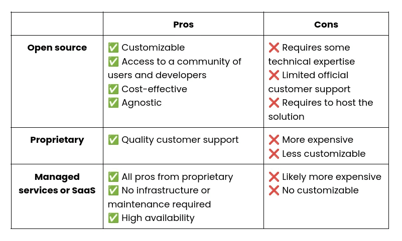 A table comparing software models: Open Source is customizable and cost-effective but needs technical skills. Proprietary offers strong support but is more expensive and less flexible. Managed Services/SaaS require no maintenance, offer high availability, but are costlier and non-customizable.