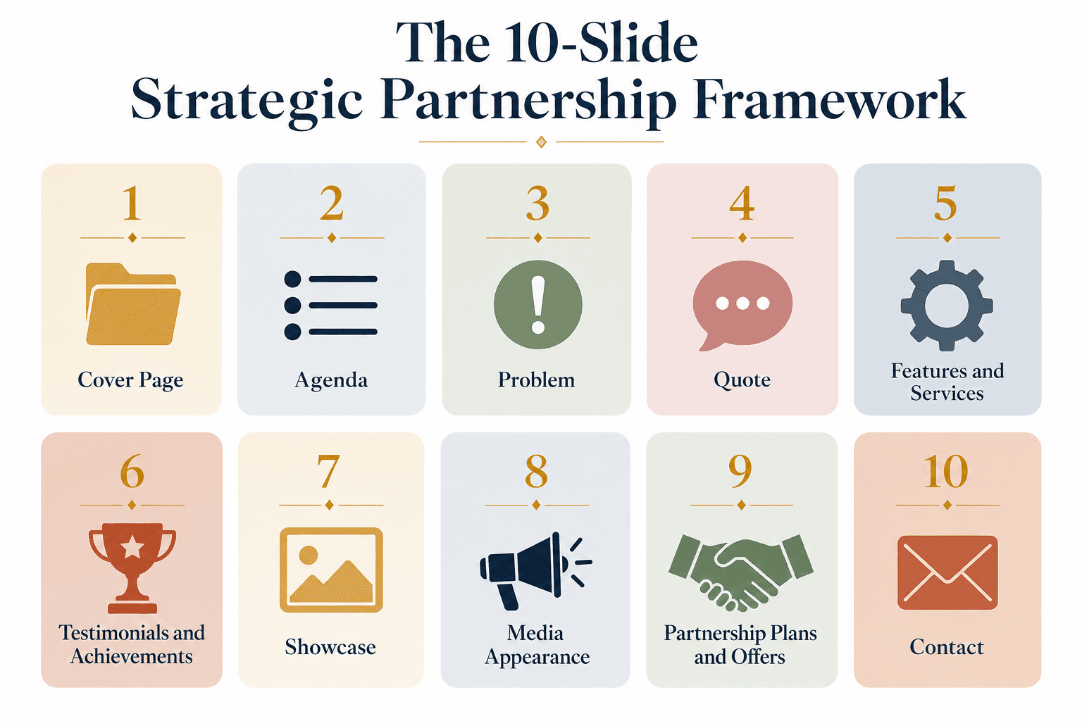 Infographic showing the 10-slide framework for a strategic partnership plan, from cover page to contact.