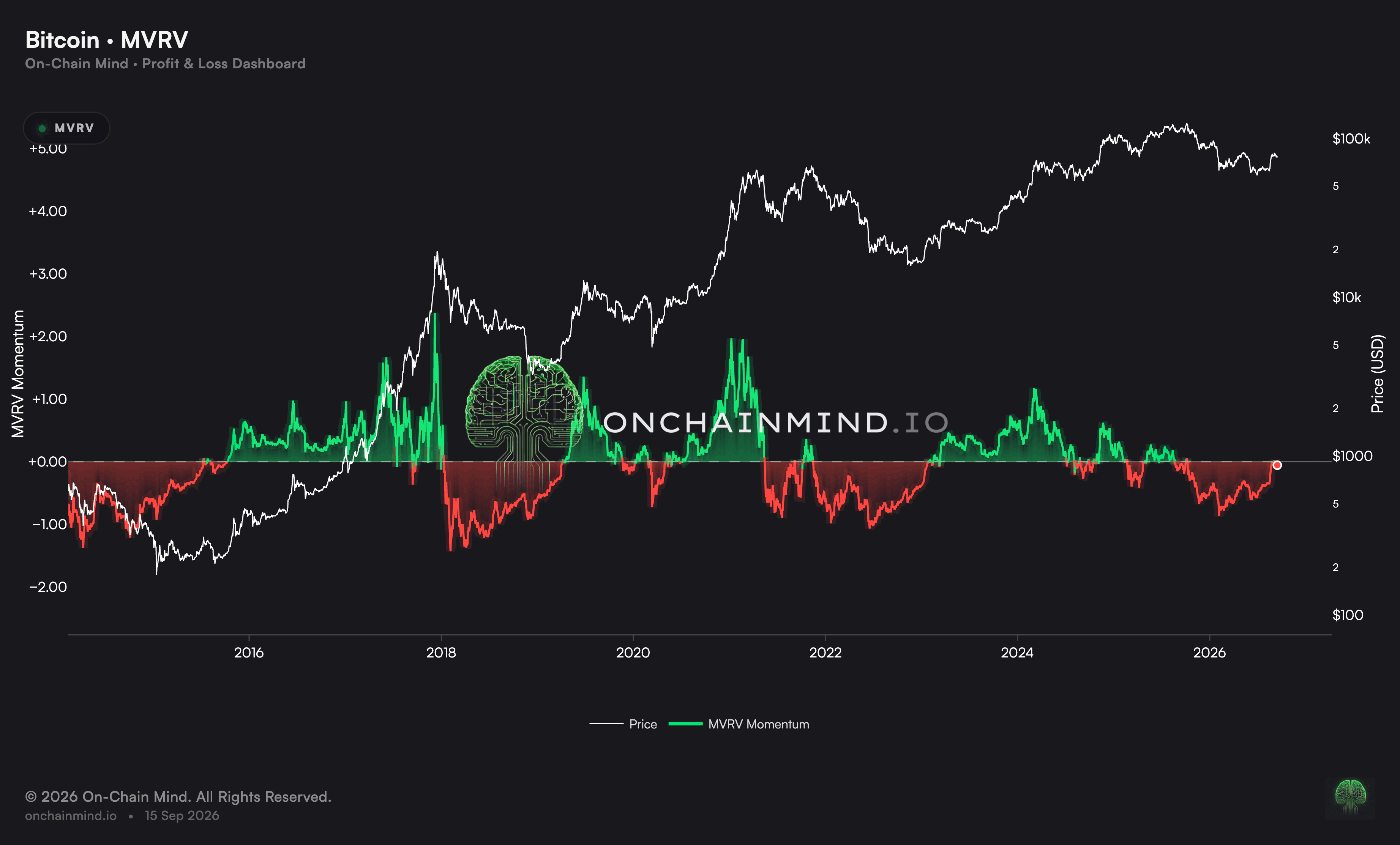 MVRV Momentum