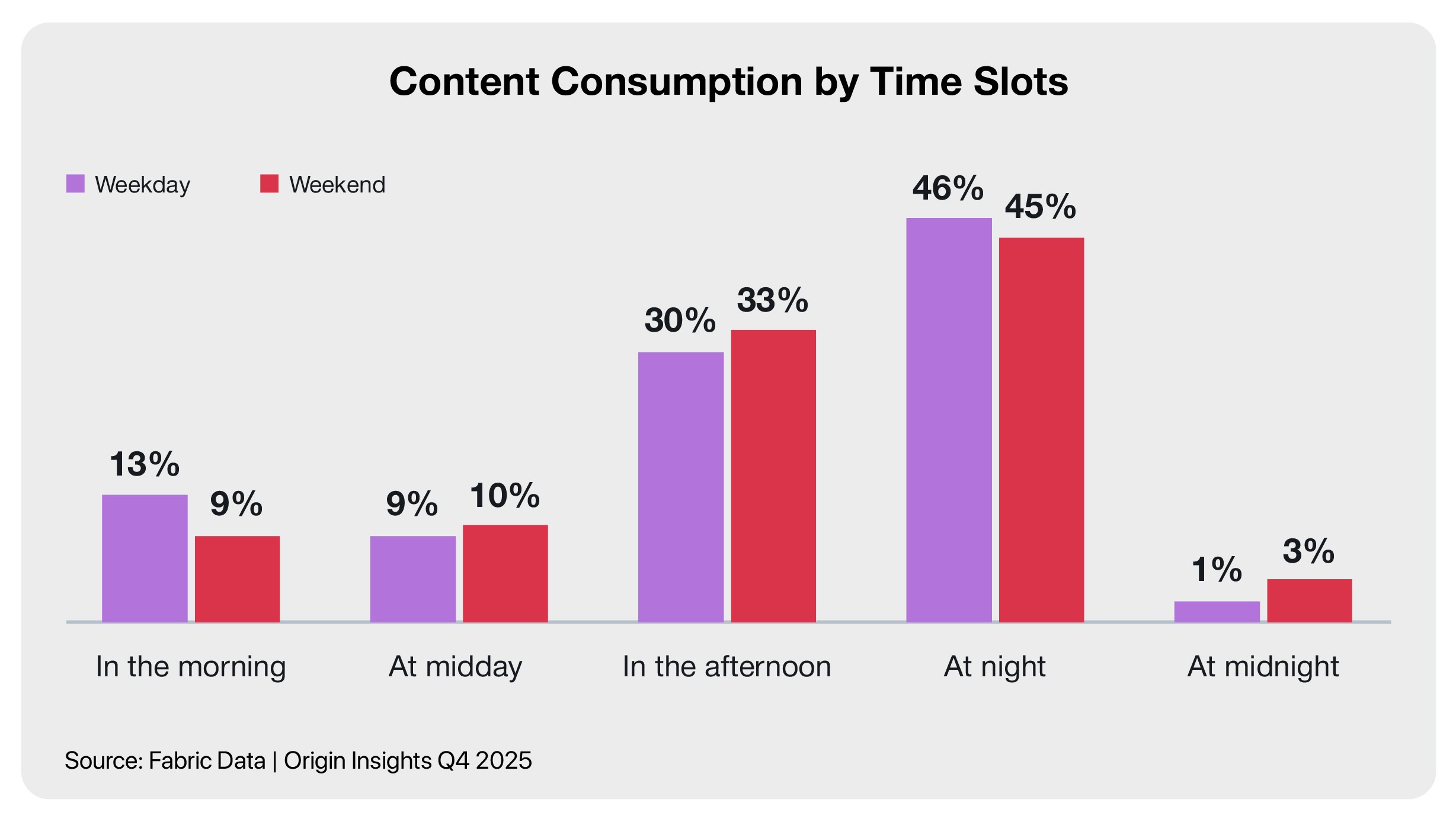 Content Consumption by Time Slots in LATAM