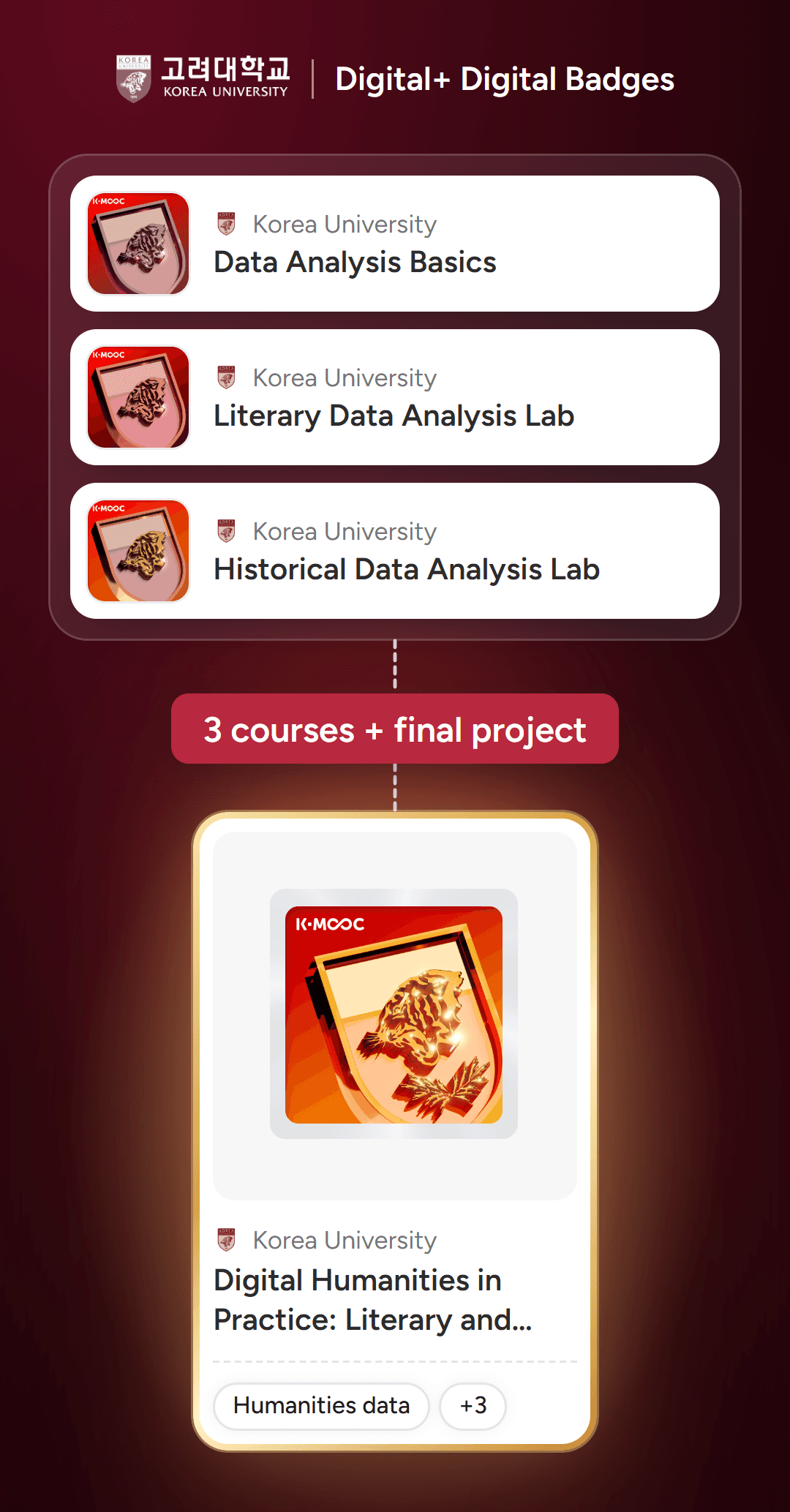 Korea University Digital+ program digital badges: three course badges (Data Analysis Basics, Literary Data Analysis Lab, Historical Data Analysis Lab) joined by dotted lines into the integrated master badge (Digital Humanities in Practice)