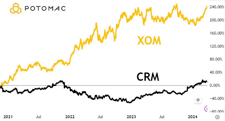 XOM and CRM