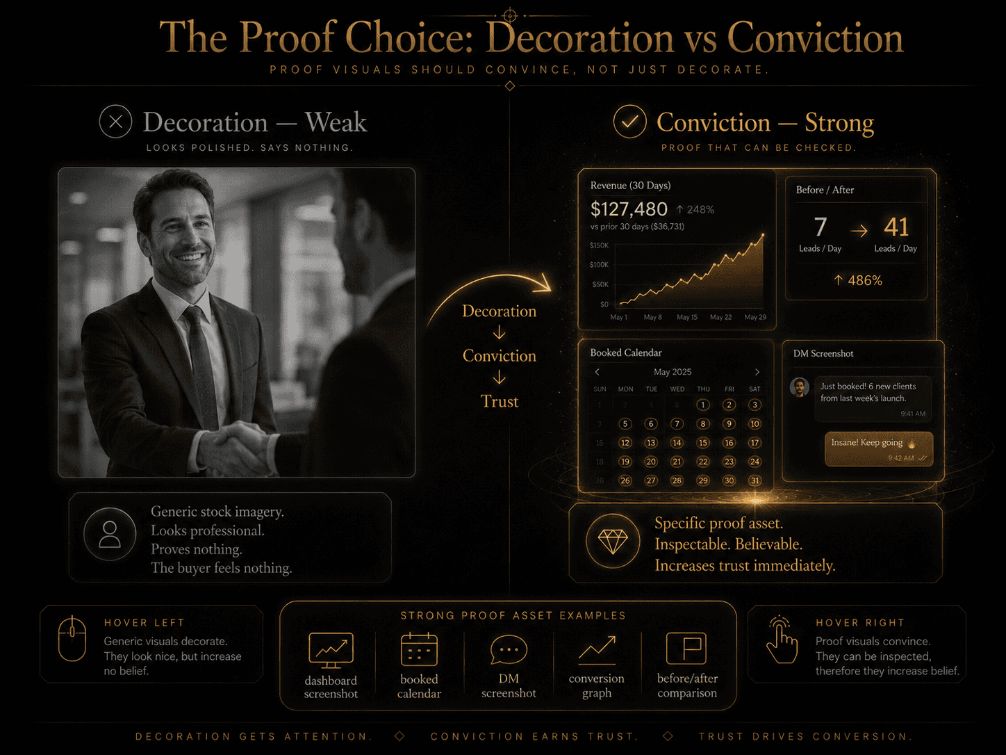 “The Proof Choice: Decoration vs Conviction” Concept: A split-screen comparison showing two types of hero section visuals.  Left side (Decoration — Weak): A generic stock photo: a smiling person in a suit shaking hands. The image is beautiful, polished, but meaningless. Label: “Generic stock imagery. Looks professional. Proves nothing. The buyer feels nothing.” Desaturated grey.  Right side (Conviction — Strong): A sharp, specific proof asset: a before/after comparison screenshot showing clear results. Label: “Specific proof asset. Inspectable. Believable. Increases trust immediately.” Warm gold/amber, glowing.  A curved arrow points from left to right with the word: “Decoration → Conviction → Trust.”  Below, examples of strong proof assets: dashboard screenshot, booked calendar, DM screenshot, conversion graph, before/after comparison.  Style: Dark charcoal background. Left side: desaturated grey, generic, flat. Right side: warm gold, specific, sharp, glowing.  Interaction: Hovering the left side reveals: “Generic visuals decorate. They do not convince.” Hovering the right side reveals: “Proof visuals increase belief. The best proof feels inspectable, not staged.” Clicking the right side expands 10 examples of strong proof assets for hero sections.