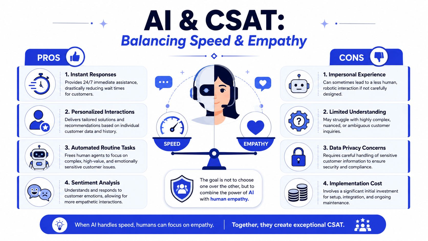 An infographic showing the balance between AI speed and human empathy to improve overall customer satisfaction.