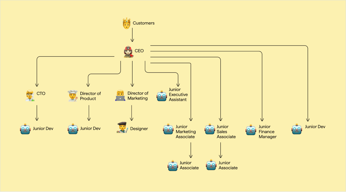 Teak org chart with AI-filled junior roles