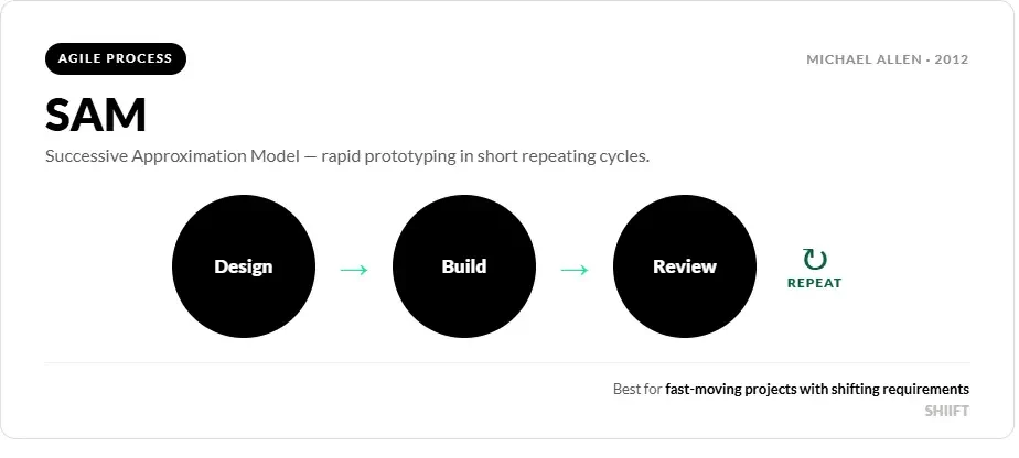 SAM Approach Infographic