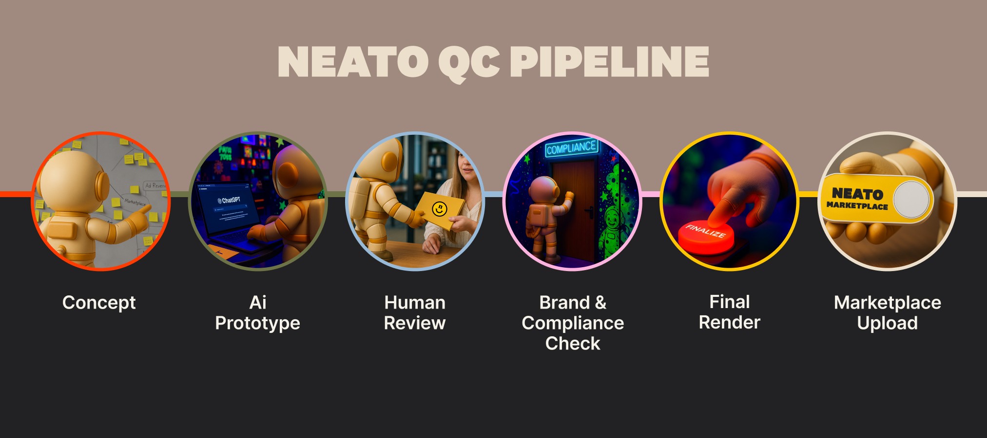 Diagram of the Neato QC pipeline showing steps from AI prototype to human review, brand compliance check, final render, and marketplace upload