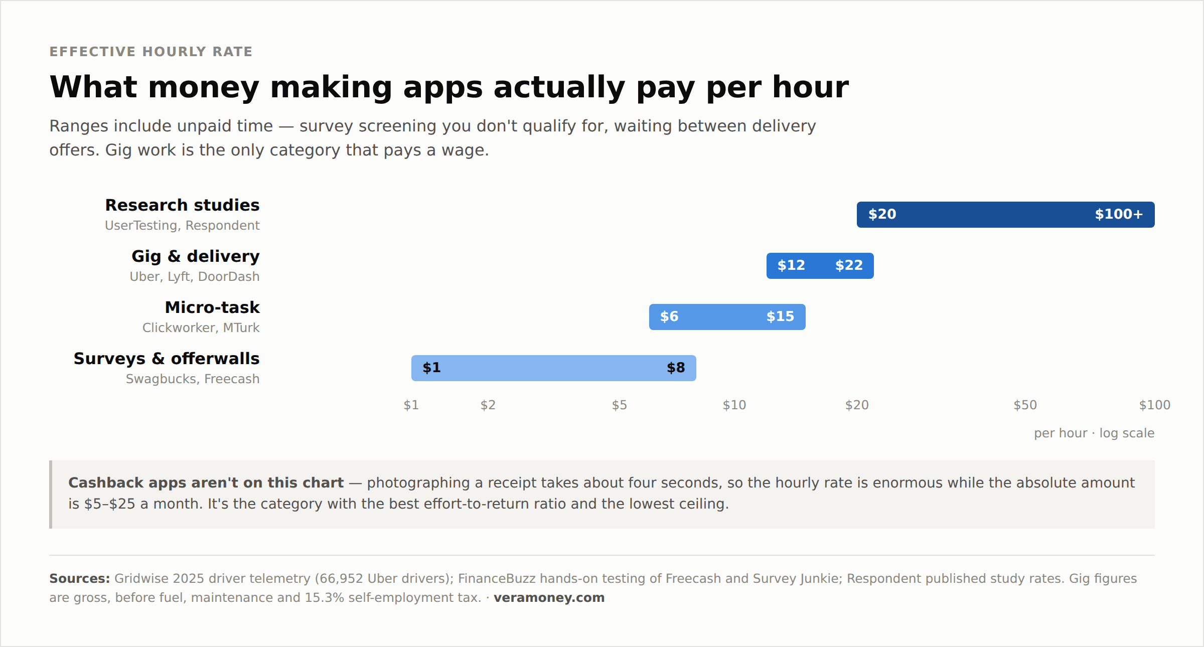 Chart comparing effective hourly earnings by app category: research studies $20 to $100+, gig and delivery $12 to $22, micro-task $6 to $15, surveys and offerwalls $1 to $8 per hour