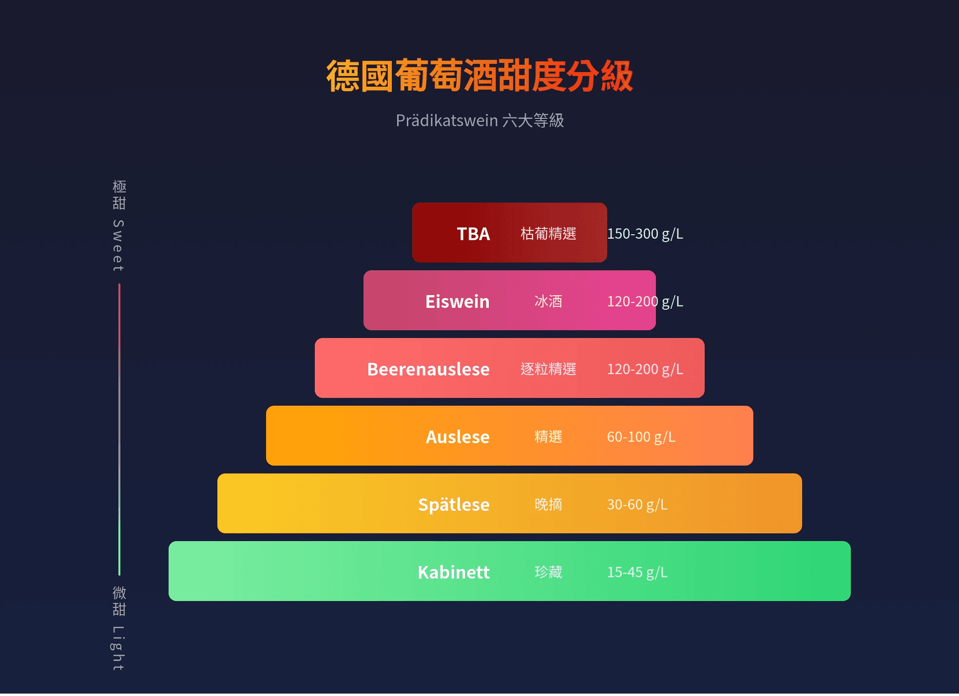 德國葡萄酒甜度