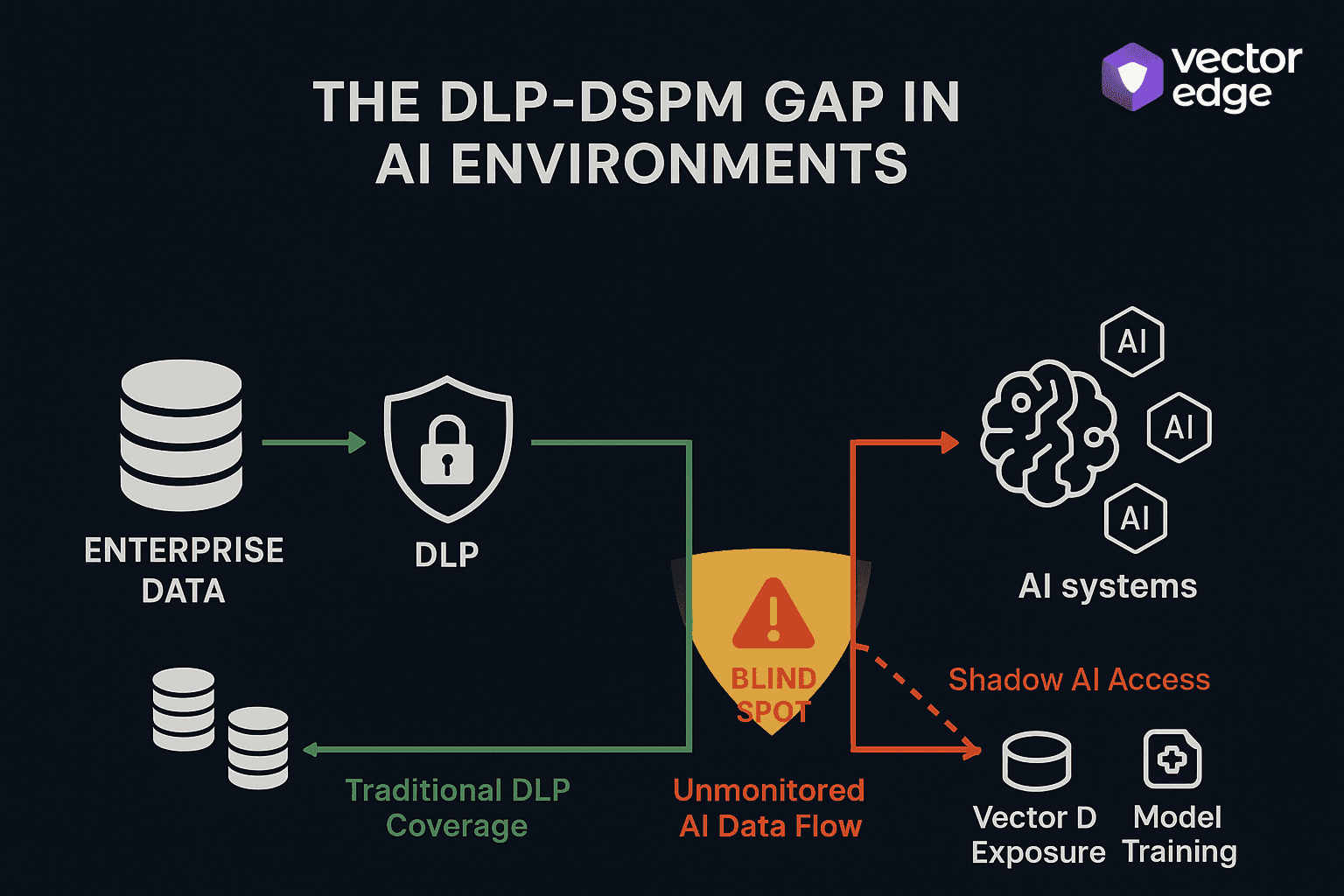 Visualization showing data flowing through various systems with gaps in coverage where AI systems interact with enterprise data