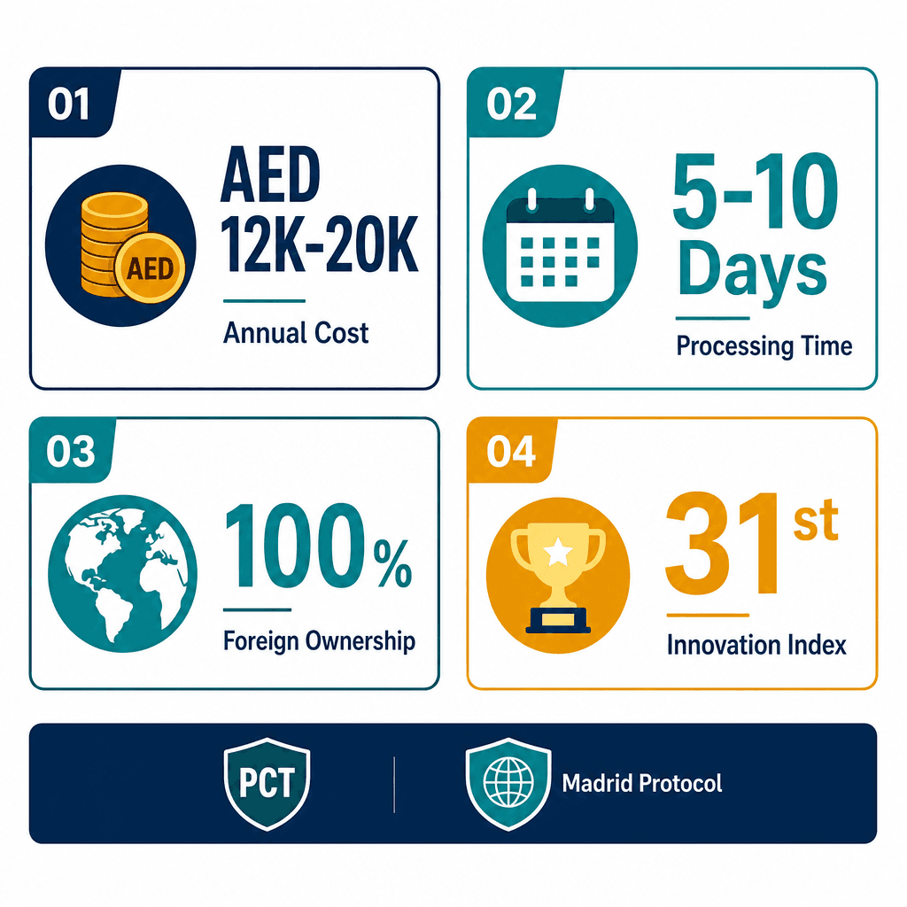 Infographic: Patent & Industrial Property Agent Business License in Dubai: Cost and Requirements