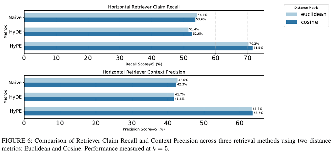 Claim recall and context precision across three retrieval methods