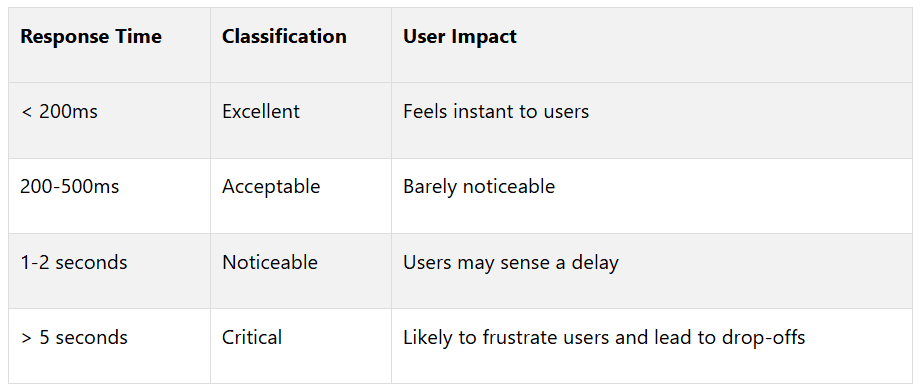 API response time classification