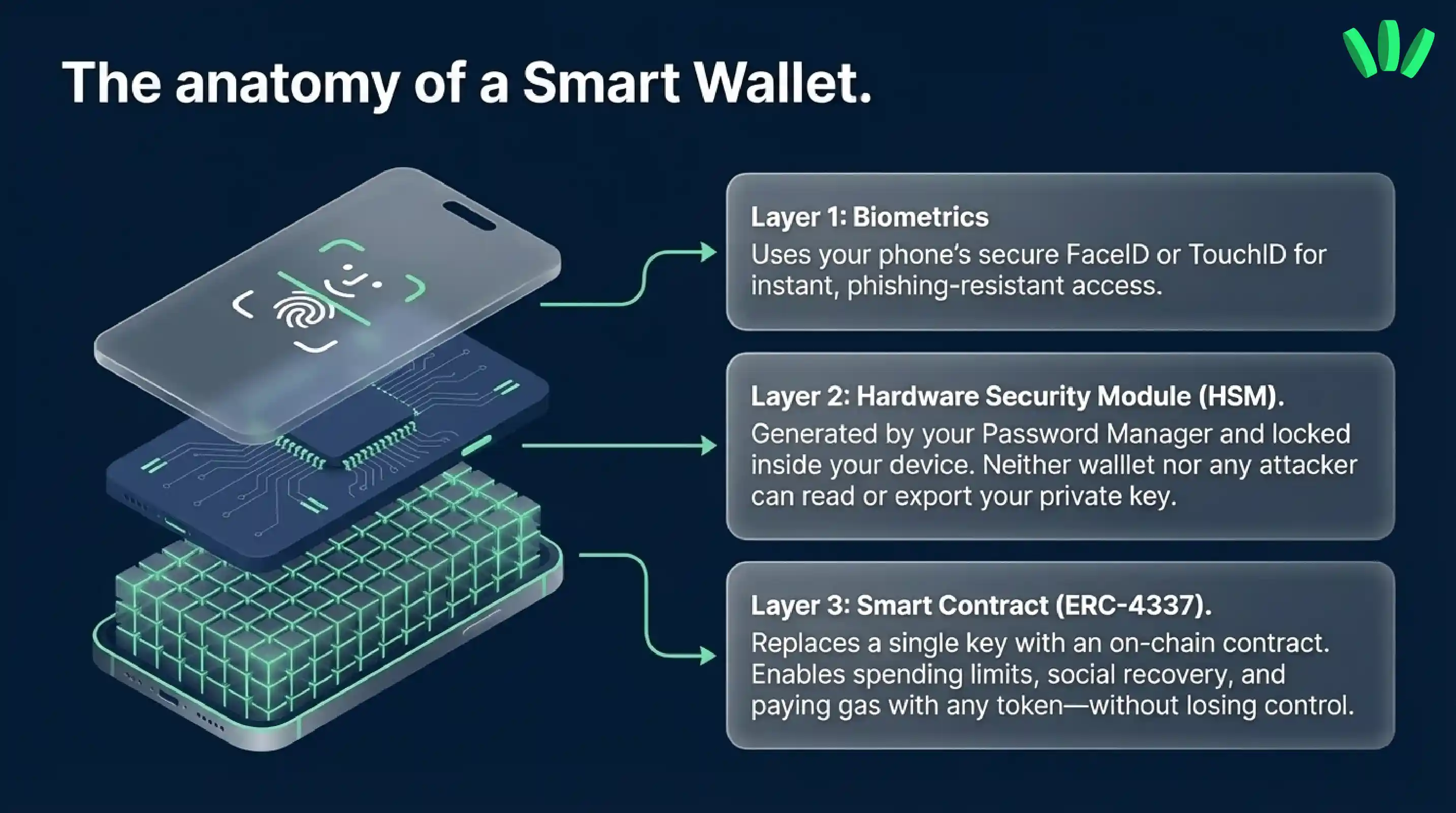 Showing the anatomy of a smart wallet
