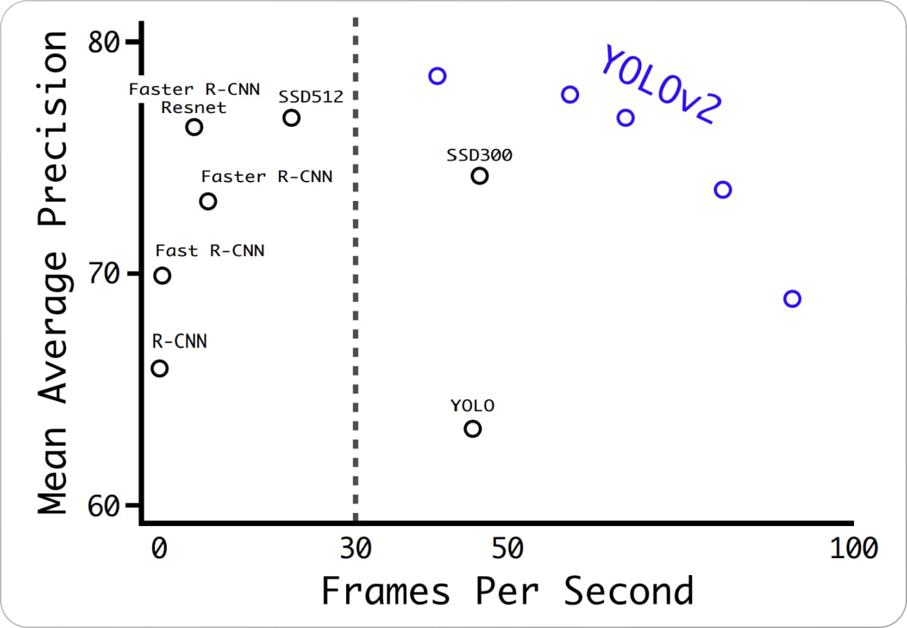 YOLO v2 results