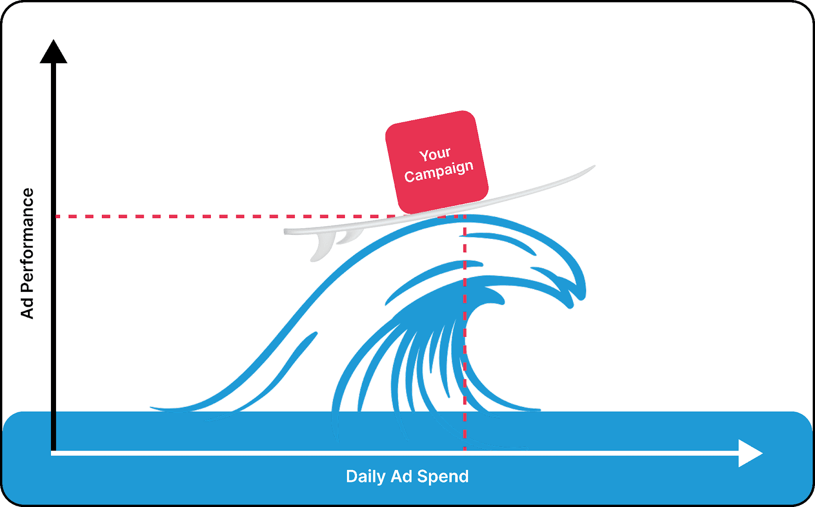 A graphic displaying the point of diminishing returns of YouTube ad audiences