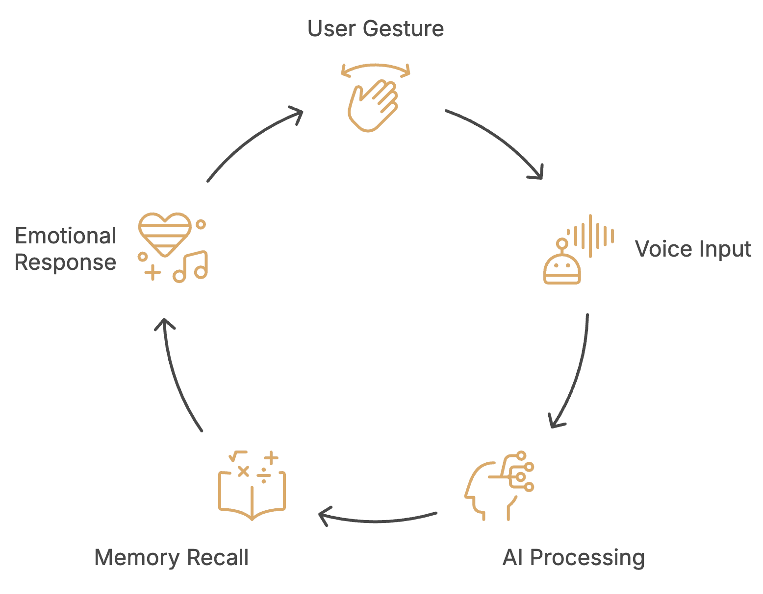 parts to system