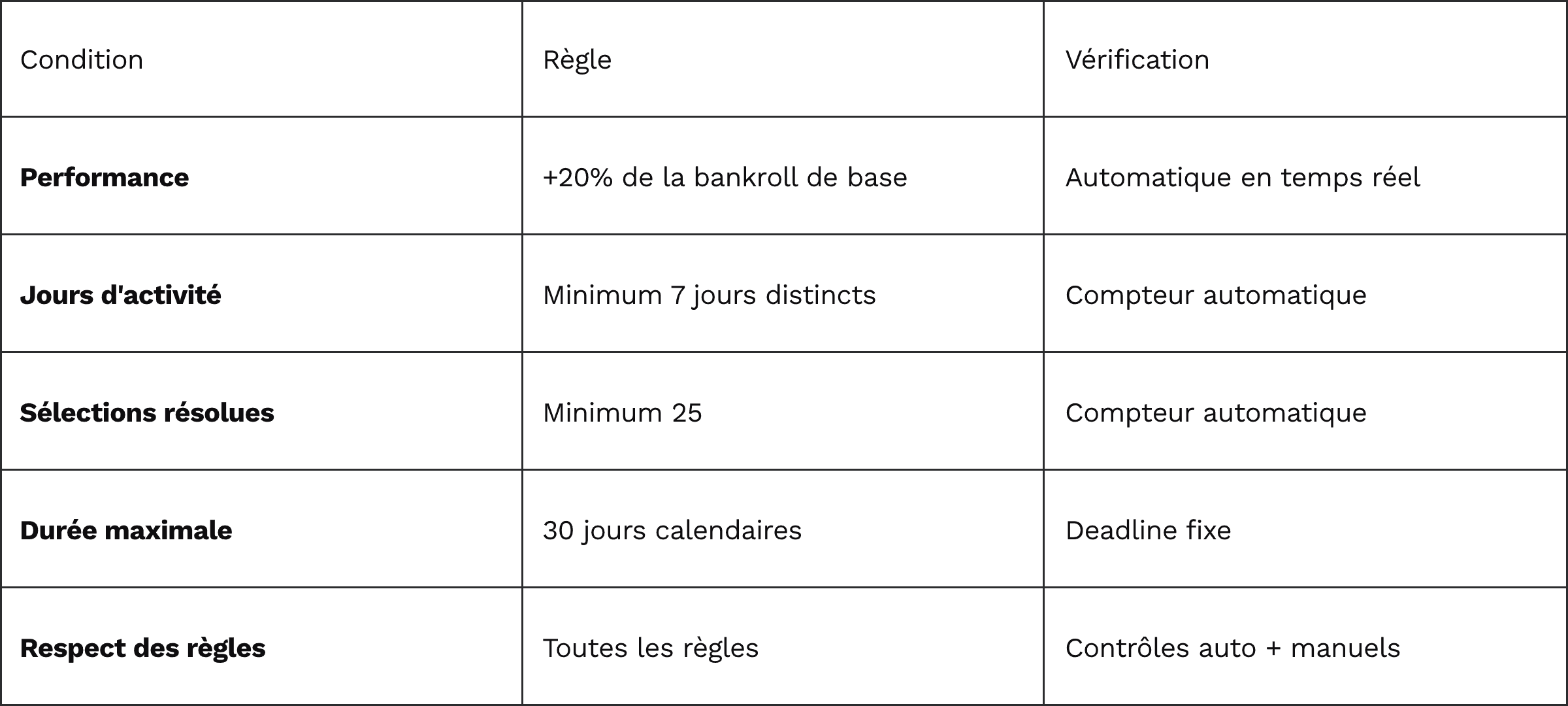 Tableau conditions de validation phase 1