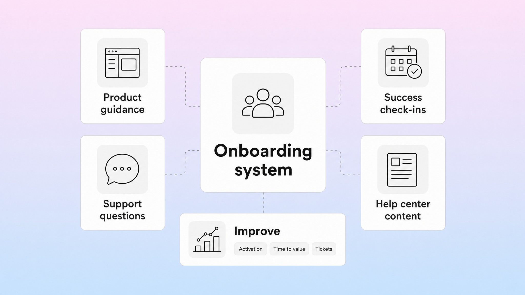 Onboarding support system map connecting product guidance, success check-ins, support questions, help center content, and metrics.
