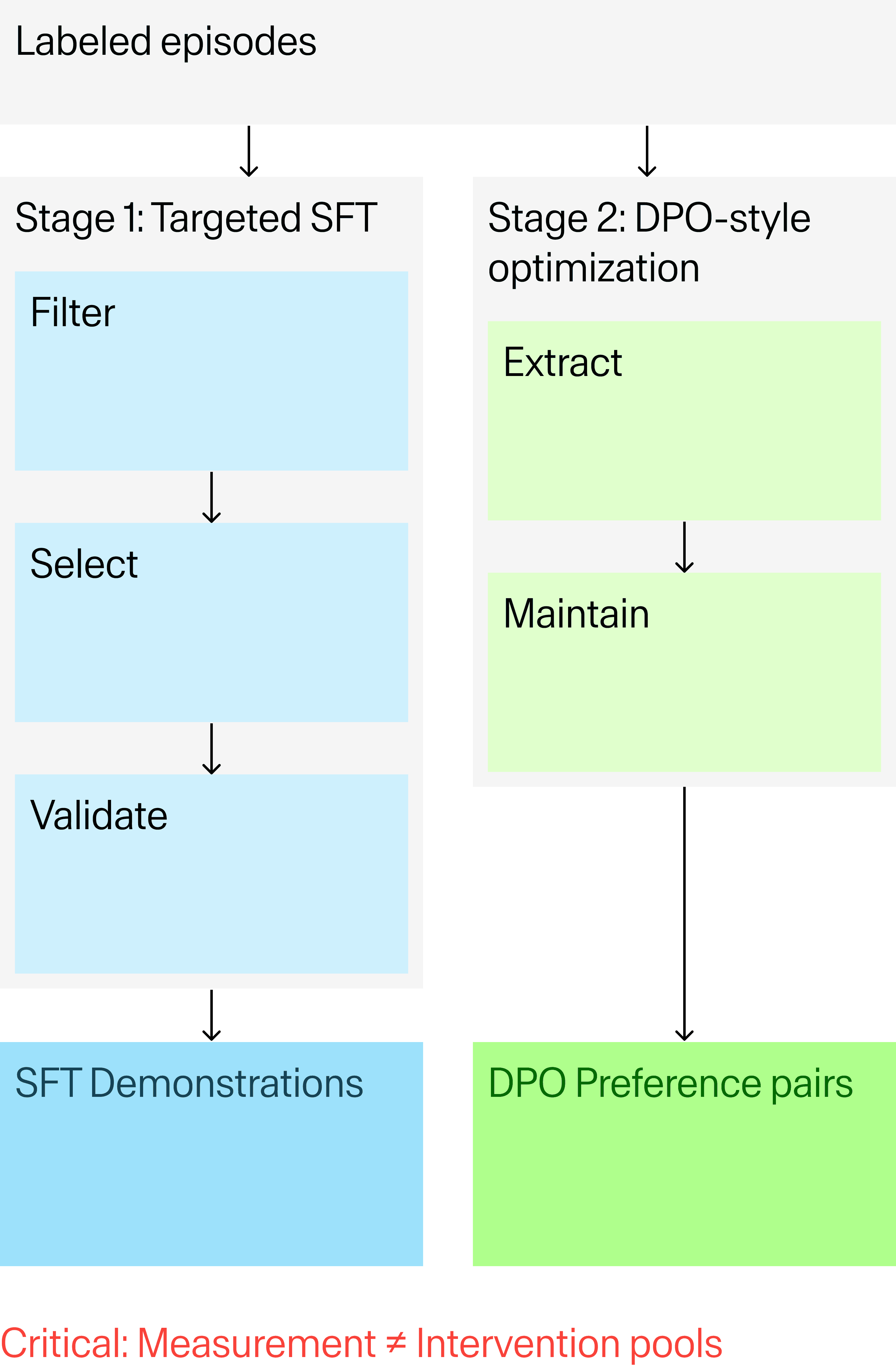 AI-Assisted Project Workflow Steps: five-step process detailing how a user can initiate and complete a project utilizing an artificial intelligence assistant for data tasks. The initial phases involve the user defining the project through clarifying questions posed by the AI, followed immediately by receiving an instant estimate covering the required cost and timeline. After setup, the user is prompted to review and launch the project, validating the configuration before full implementation begins. The core work then proceeds, where human experts label data while LLM quality assurance (QA) validates the output, ensuring that any feedback is captured for future refinement. The final step informs the client that they can then download results, indicating the prepared data is fully ready for deployment.
