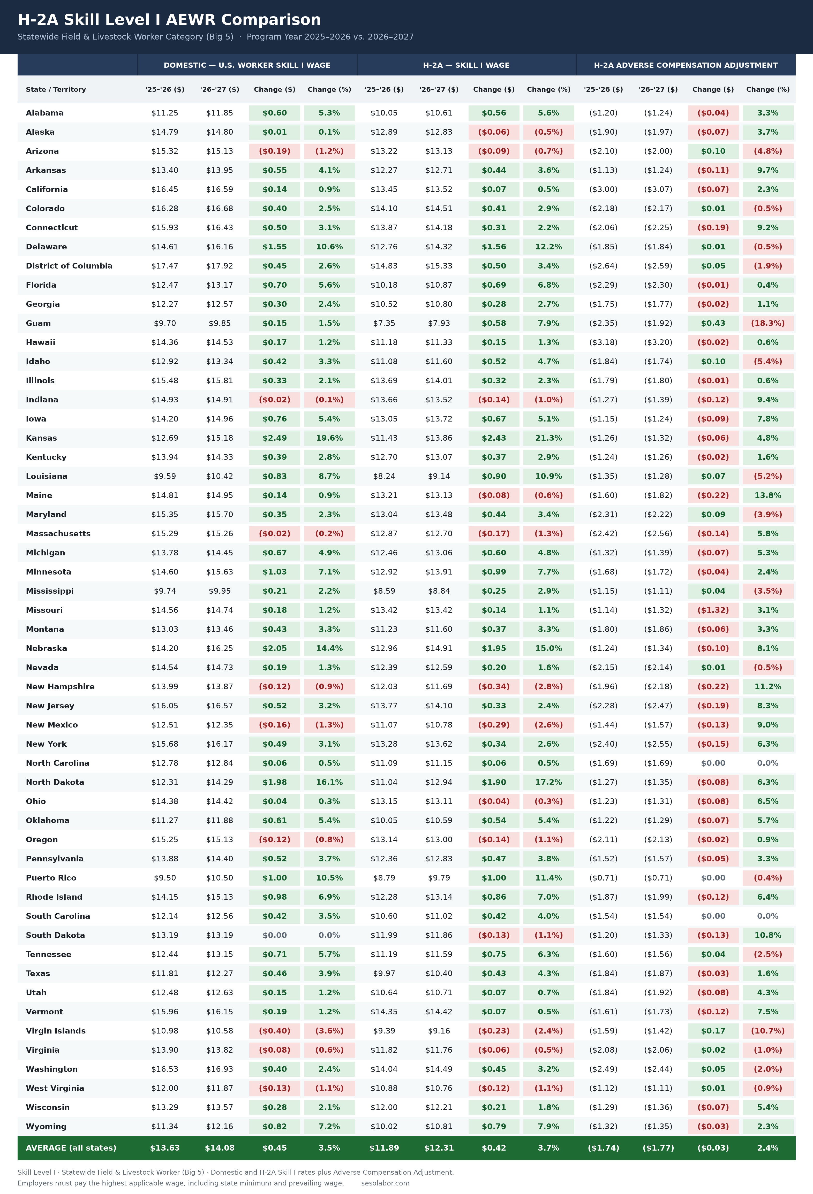 2026–2027 H-2A AEWR rates by state, Skill Level I, comparing domestic and H-2A wages with the adverse compensation adjustment