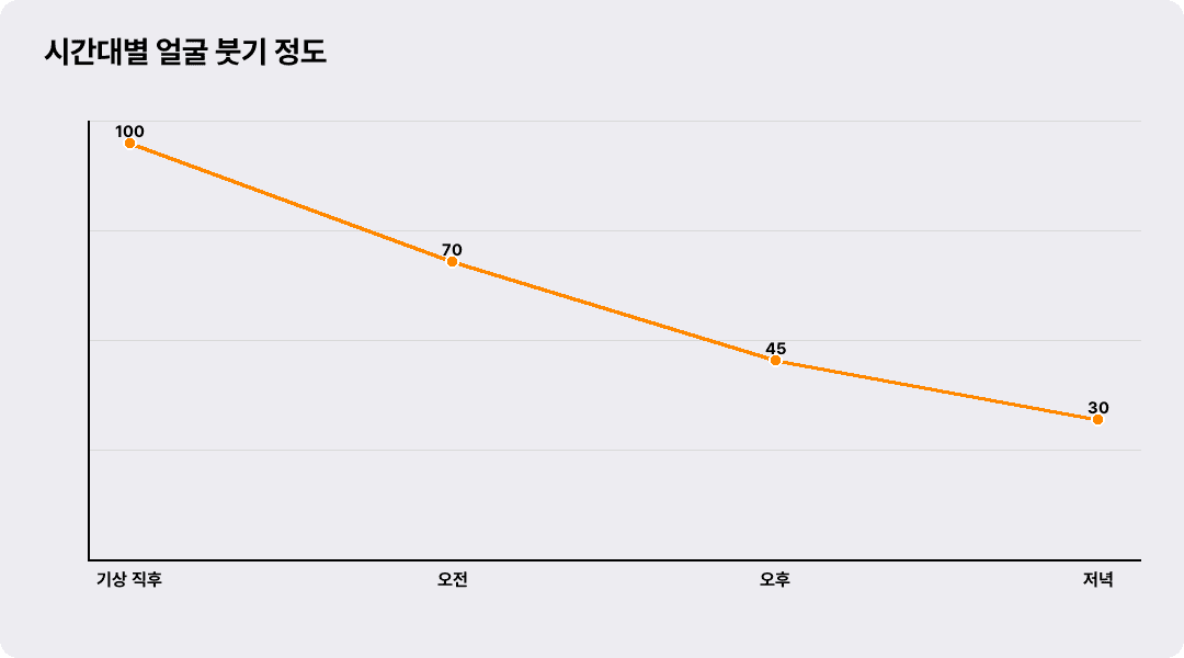 시간대별 얼굴 붓기 정도