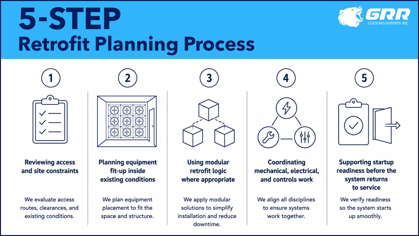 GRR Cooling Experts 5-step HVAC retrofit planning process for limited-window retrofit work in New York critical facilities