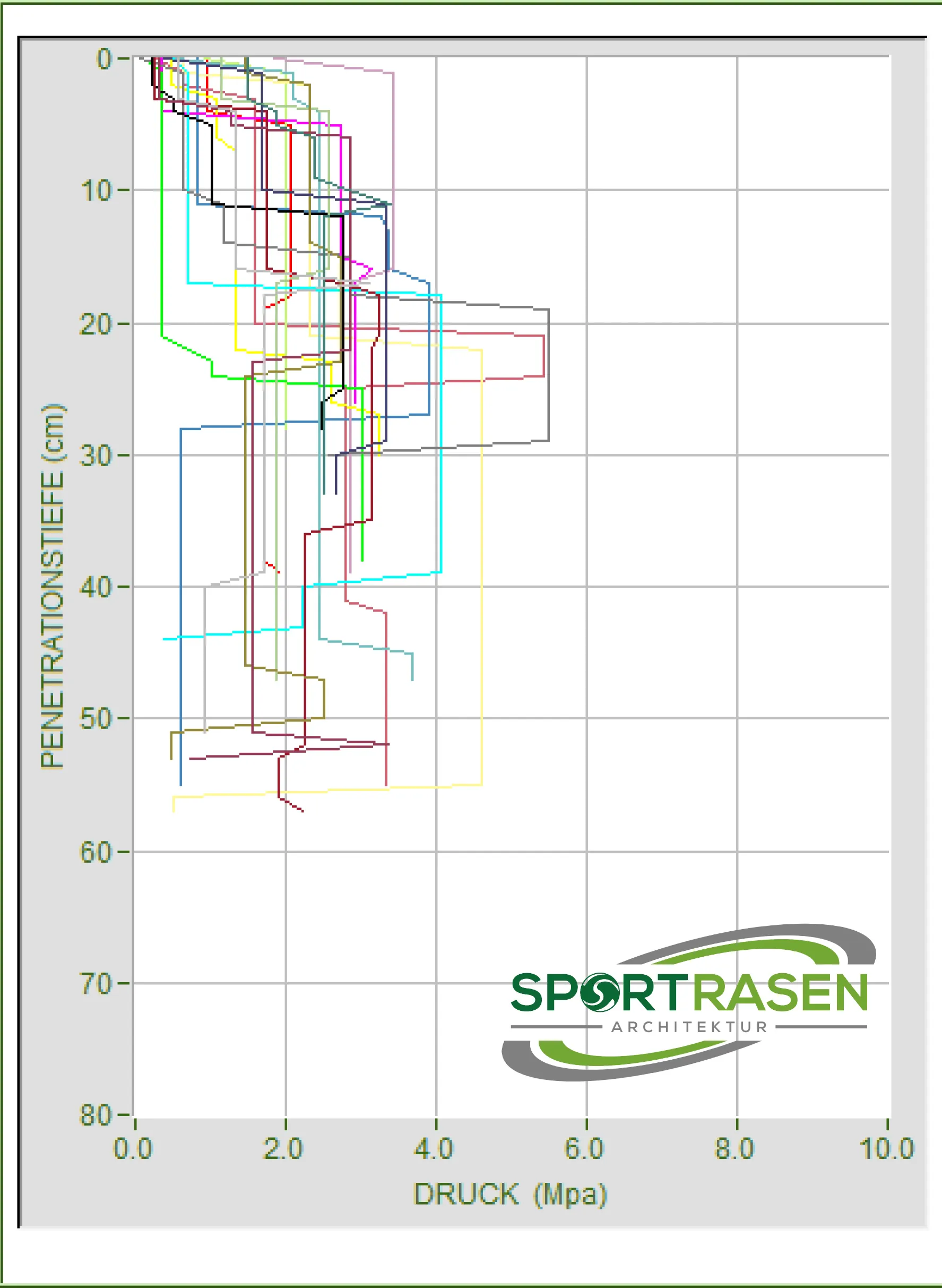 Messung Bodenverdichtung