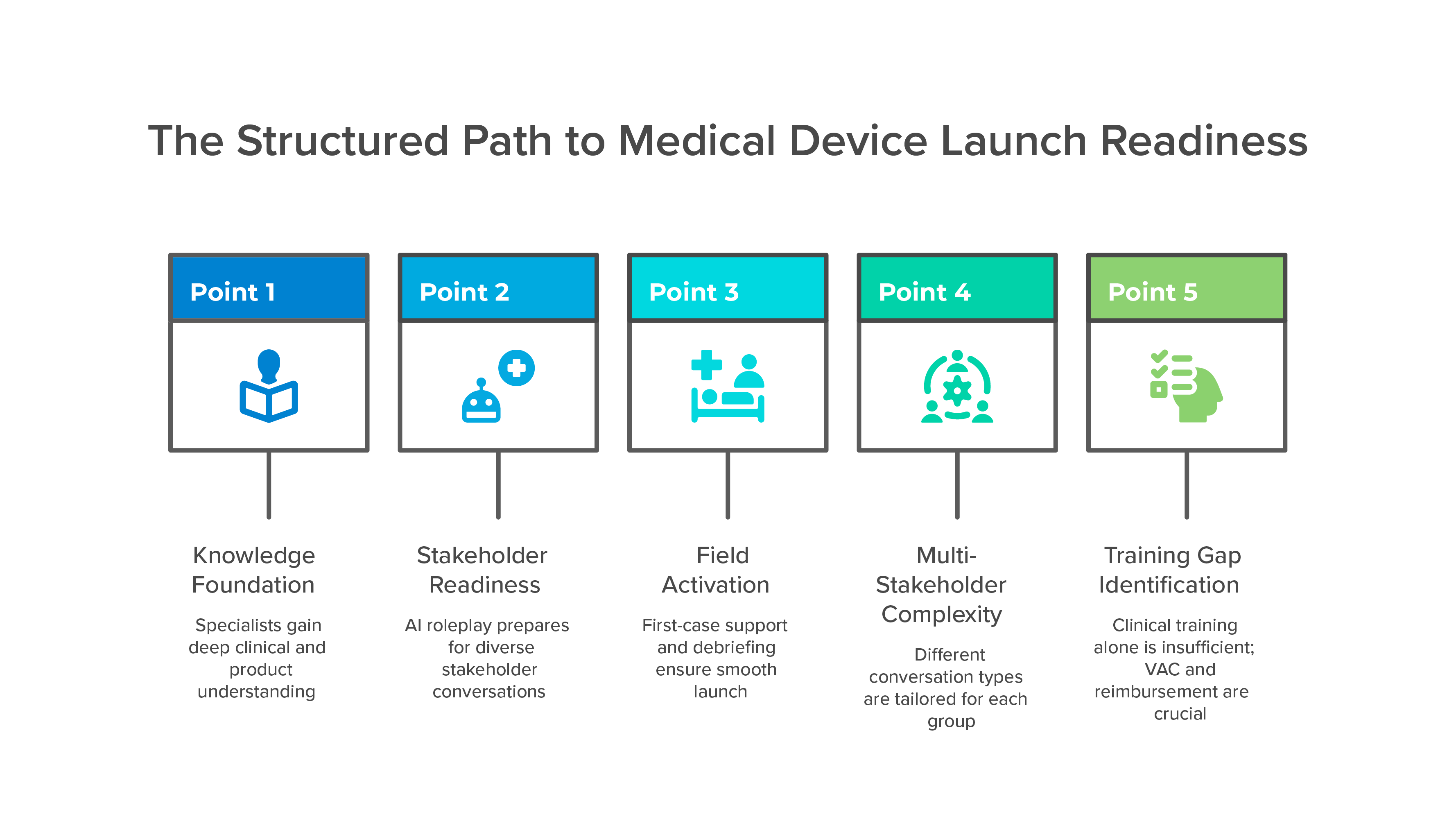 Medical Device Product Launch Training: A Structured Plan for Clinical and Commercial Readiness