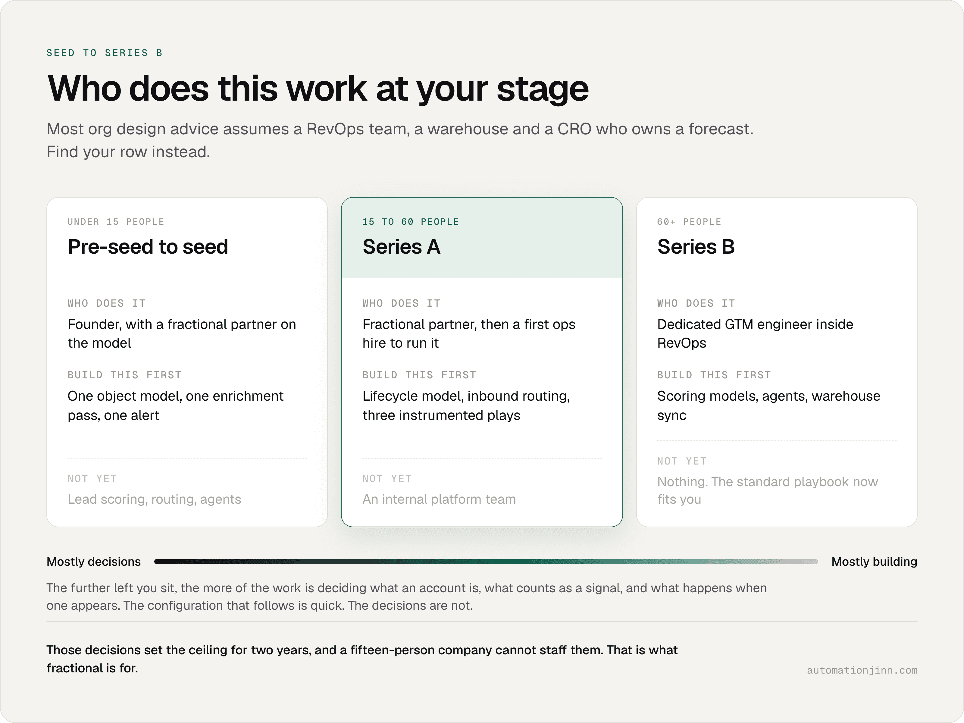 Table comparing GTM staffing needs at pre-seed to seed, Series A, and Series B stages, showing who does the work, what to build first, and what to hold off on at each stage.