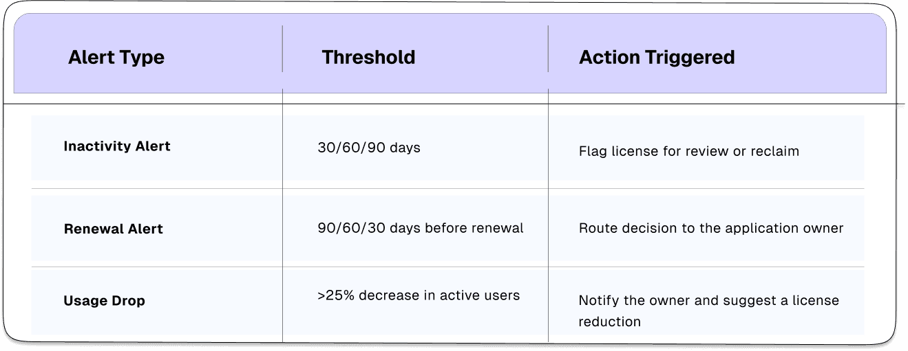 Recommended Alert Thresholds