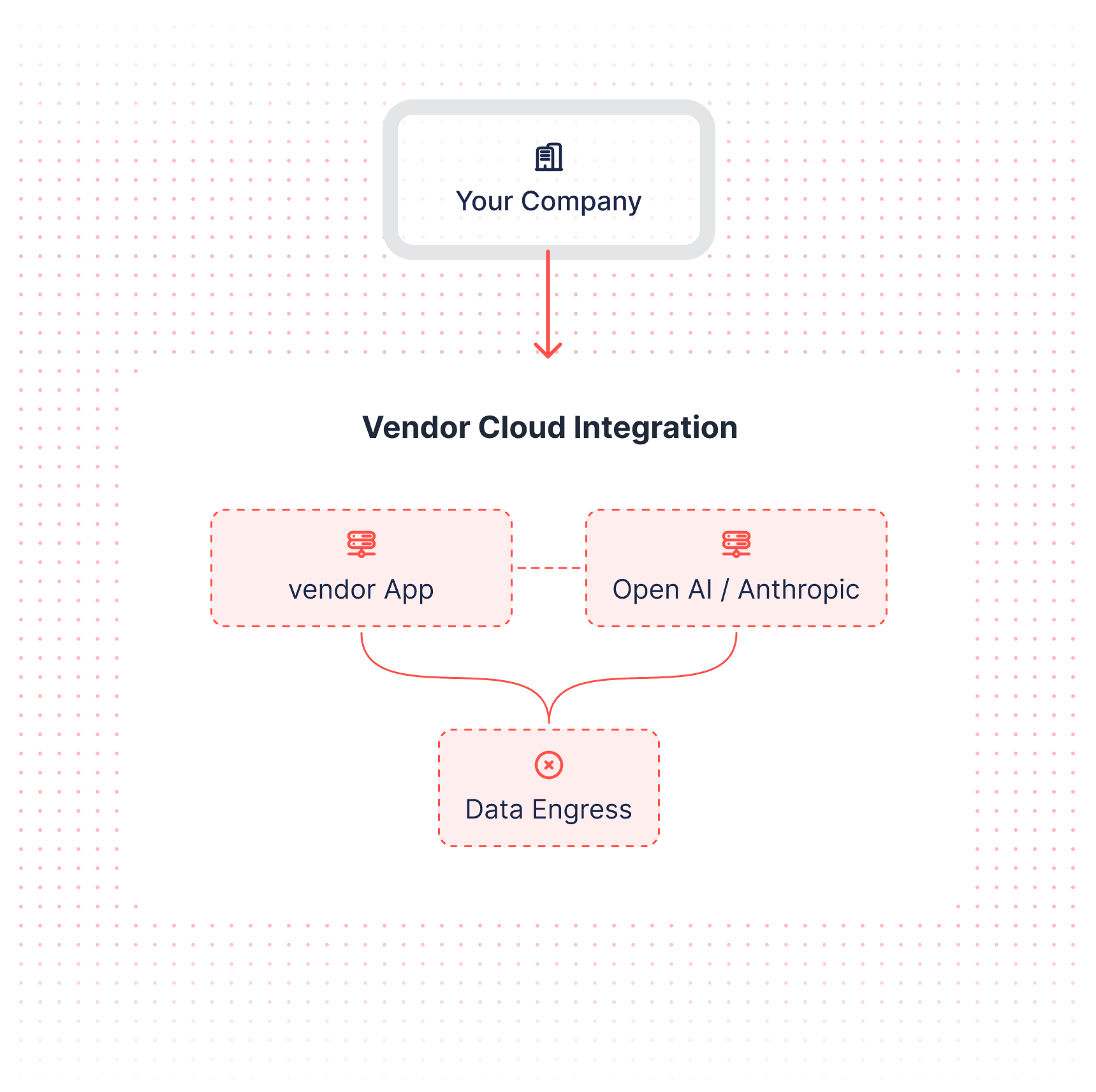 Diagram showing traditional SaaS AI tools sending candidate data to external LLMs.