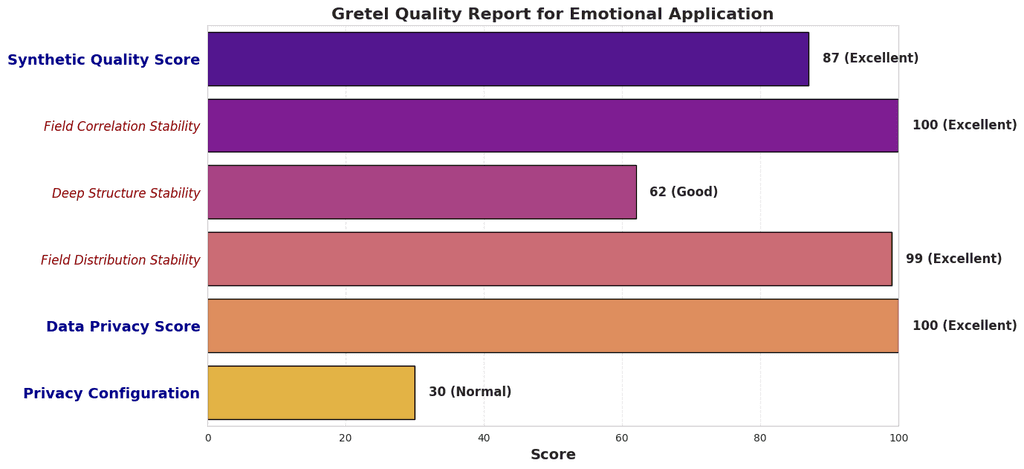 Gretel quality report for emotional application