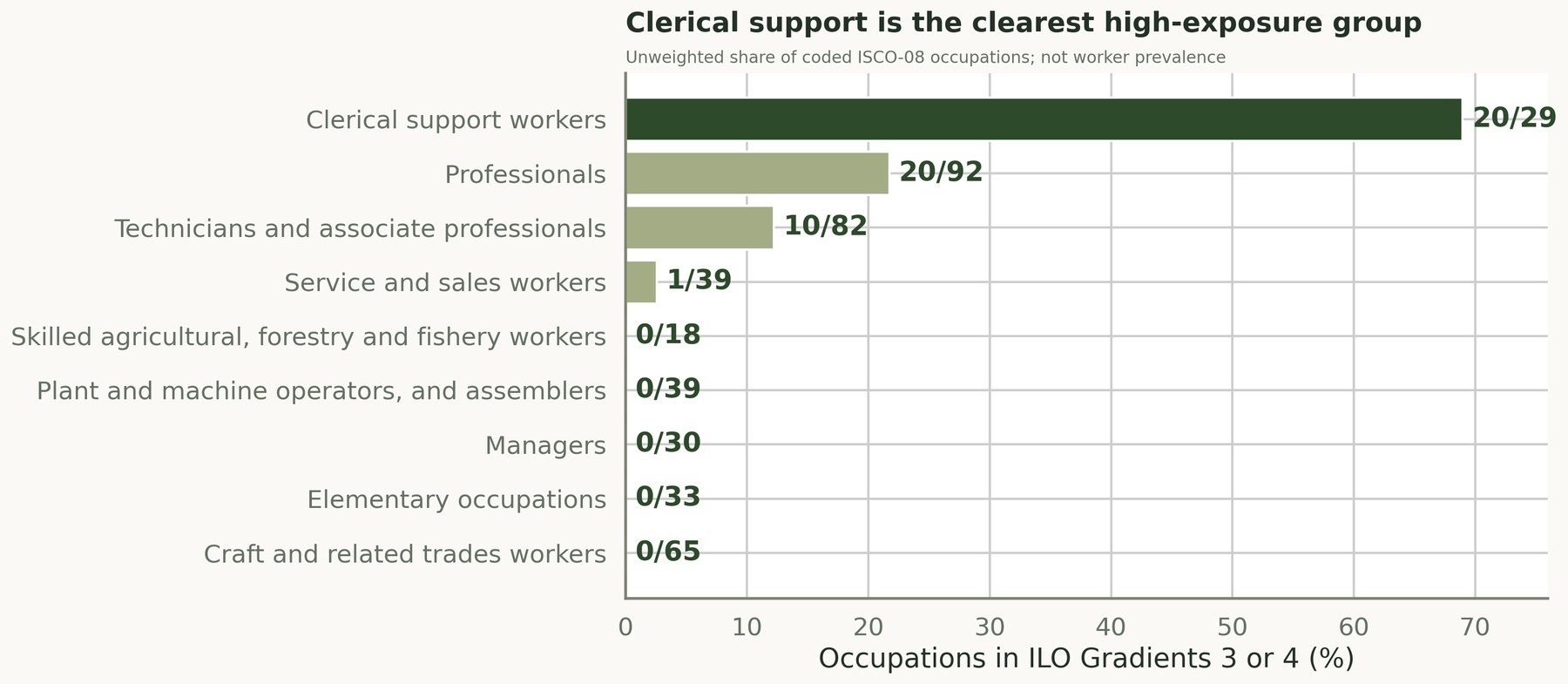 Chart of higher-exposure share by ISCO major occupation group