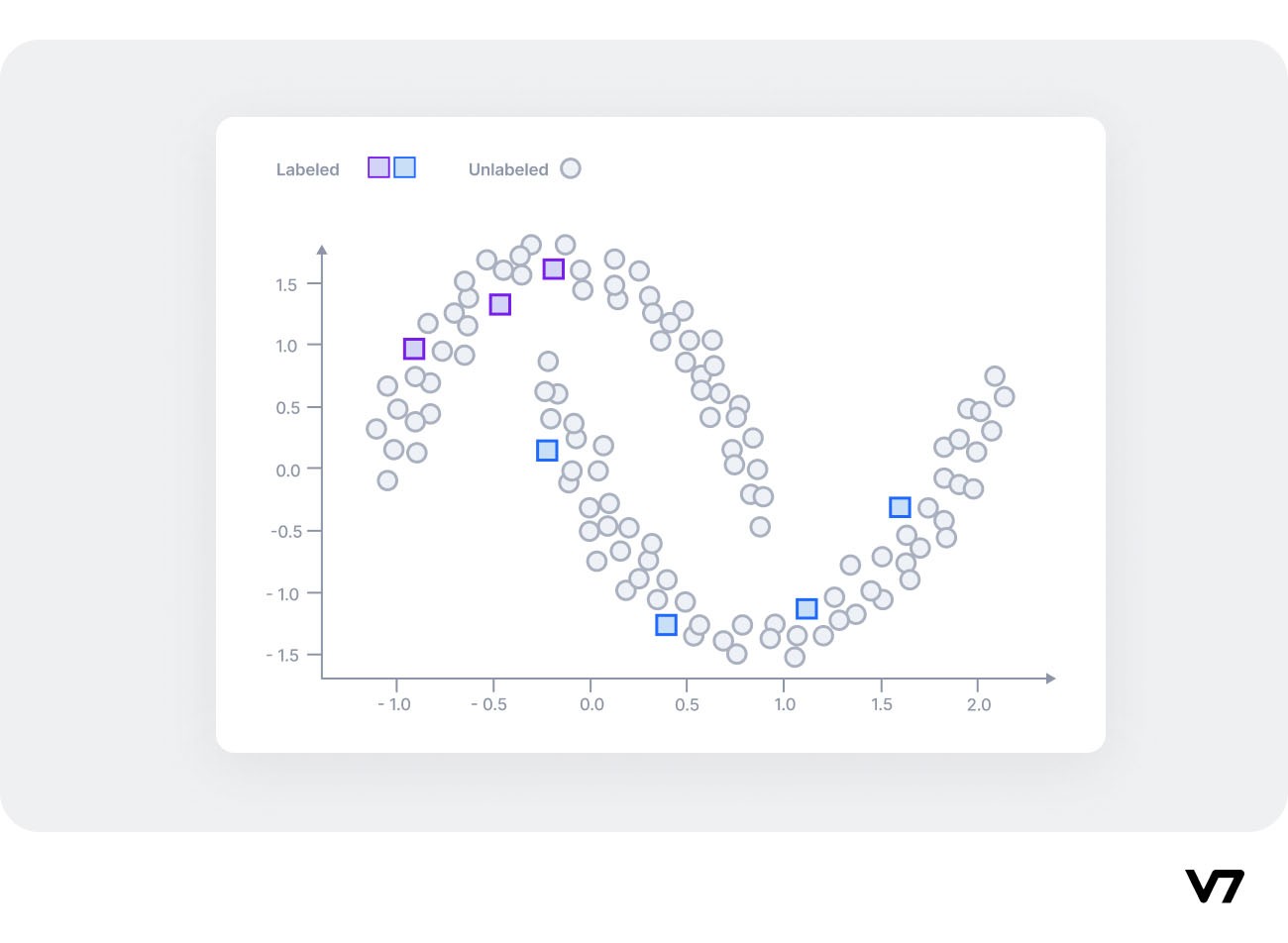 Moons dataset example for a binary classification problem