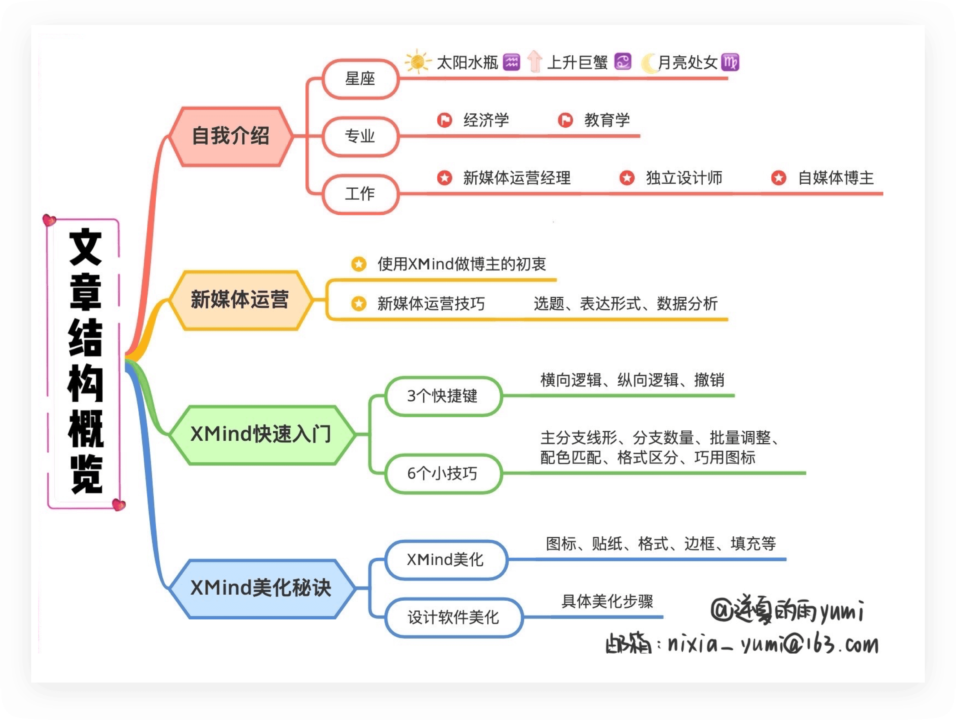 思维导图内容规划
