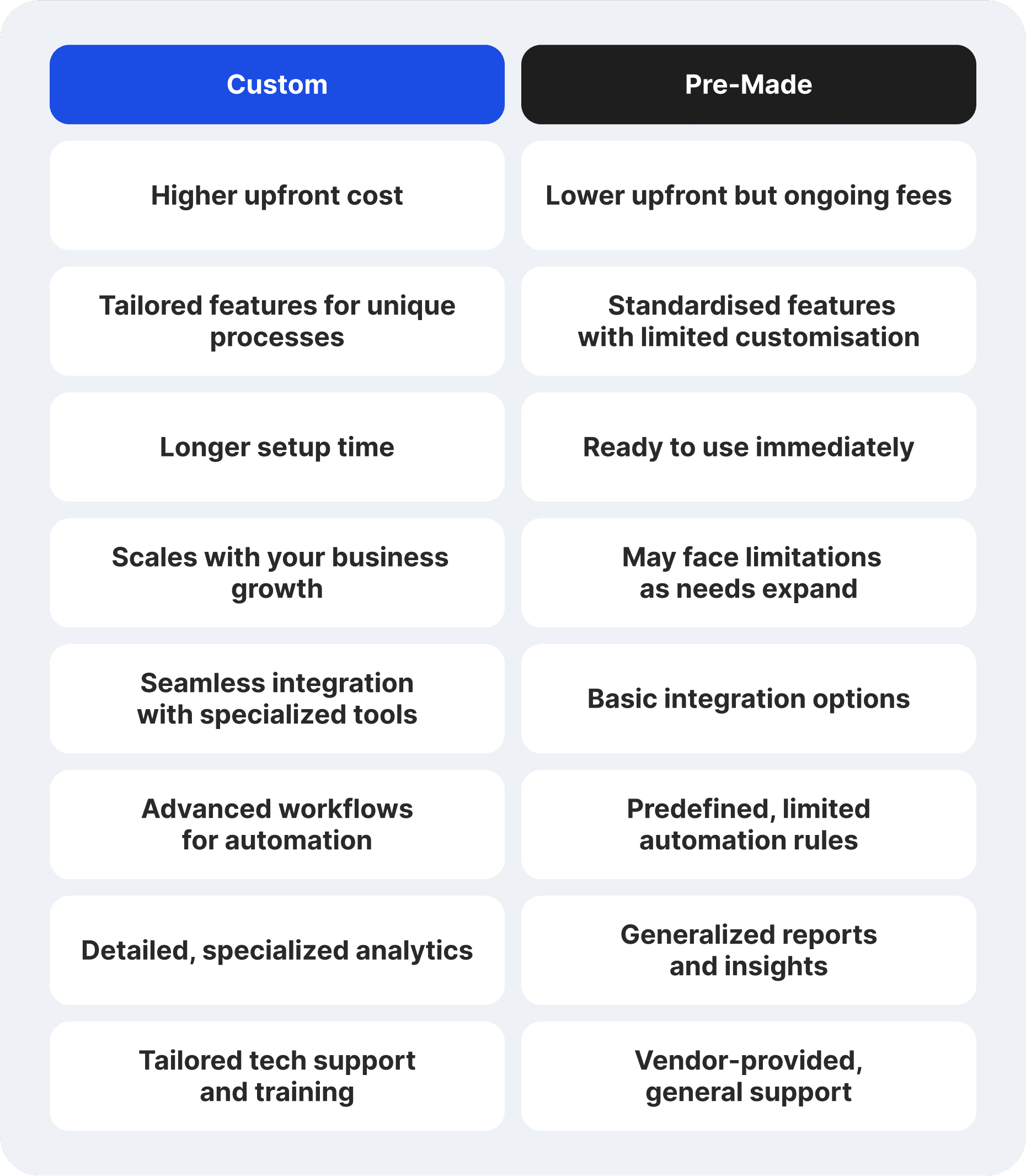 Custom vs Pre-made CRM