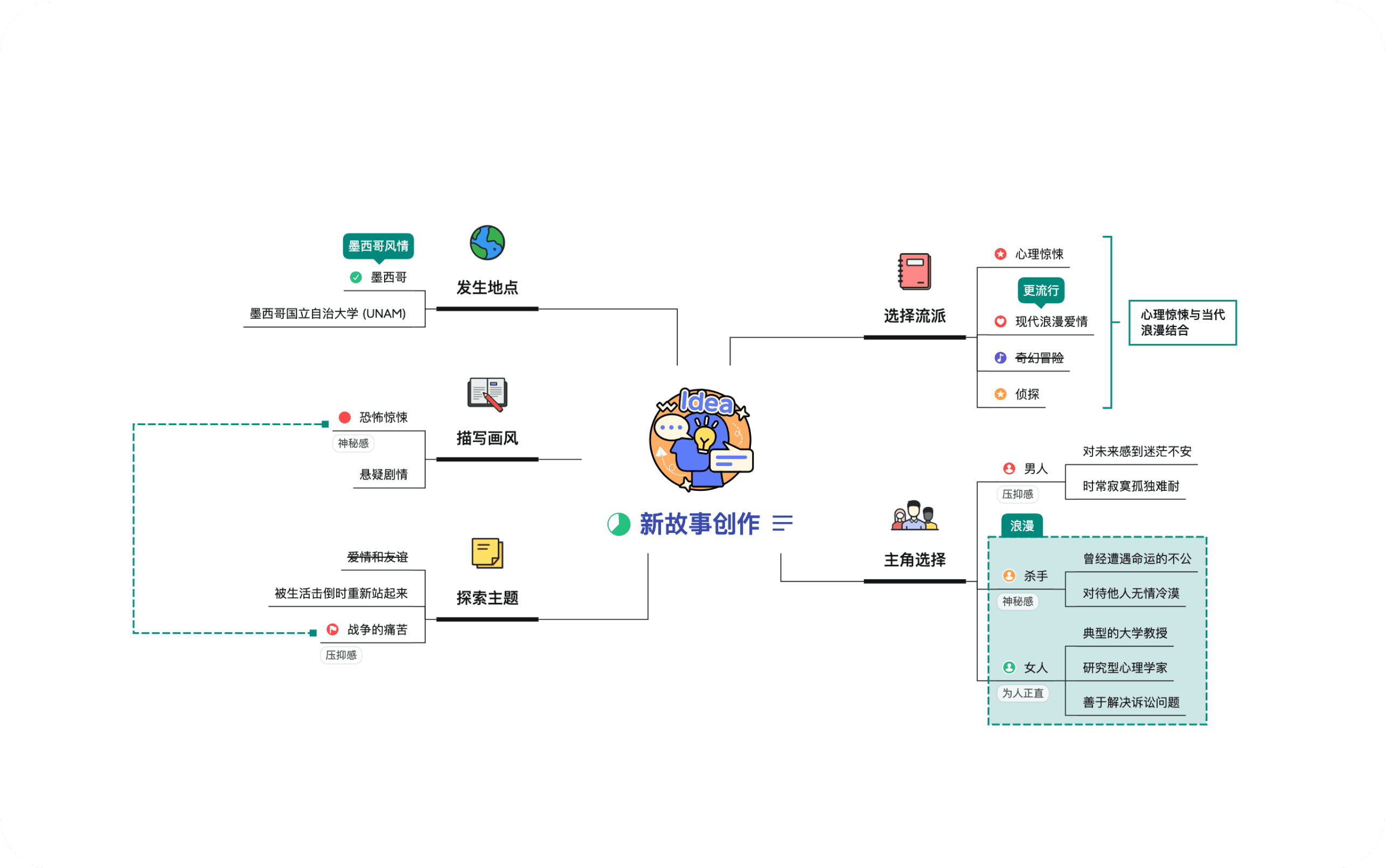 Xmind思维导图示例图