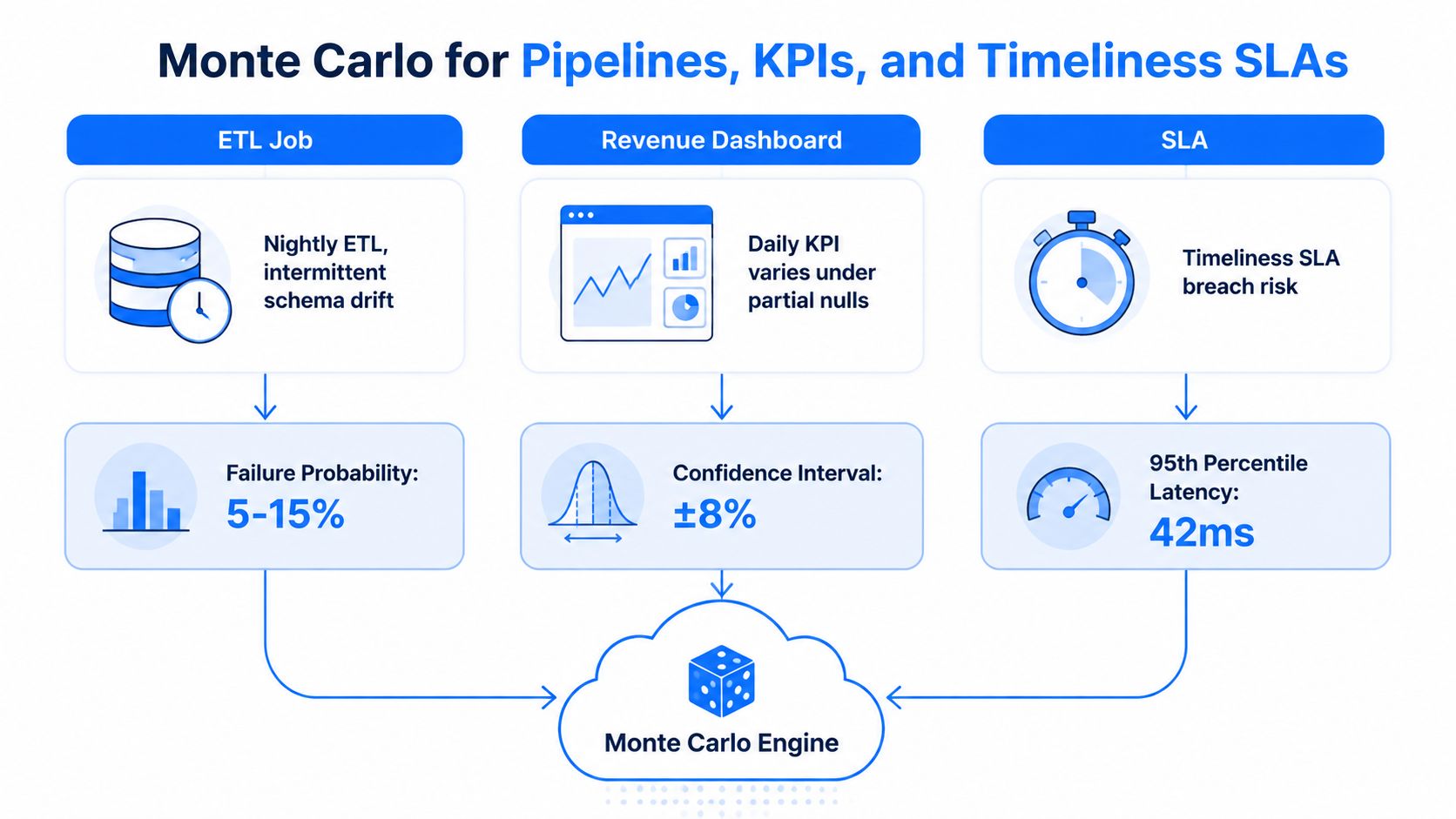 A diagram illustrating how Monte Carlo simulations analyze ETL jobs, revenue dashboards, and timeliness SLAs for data.