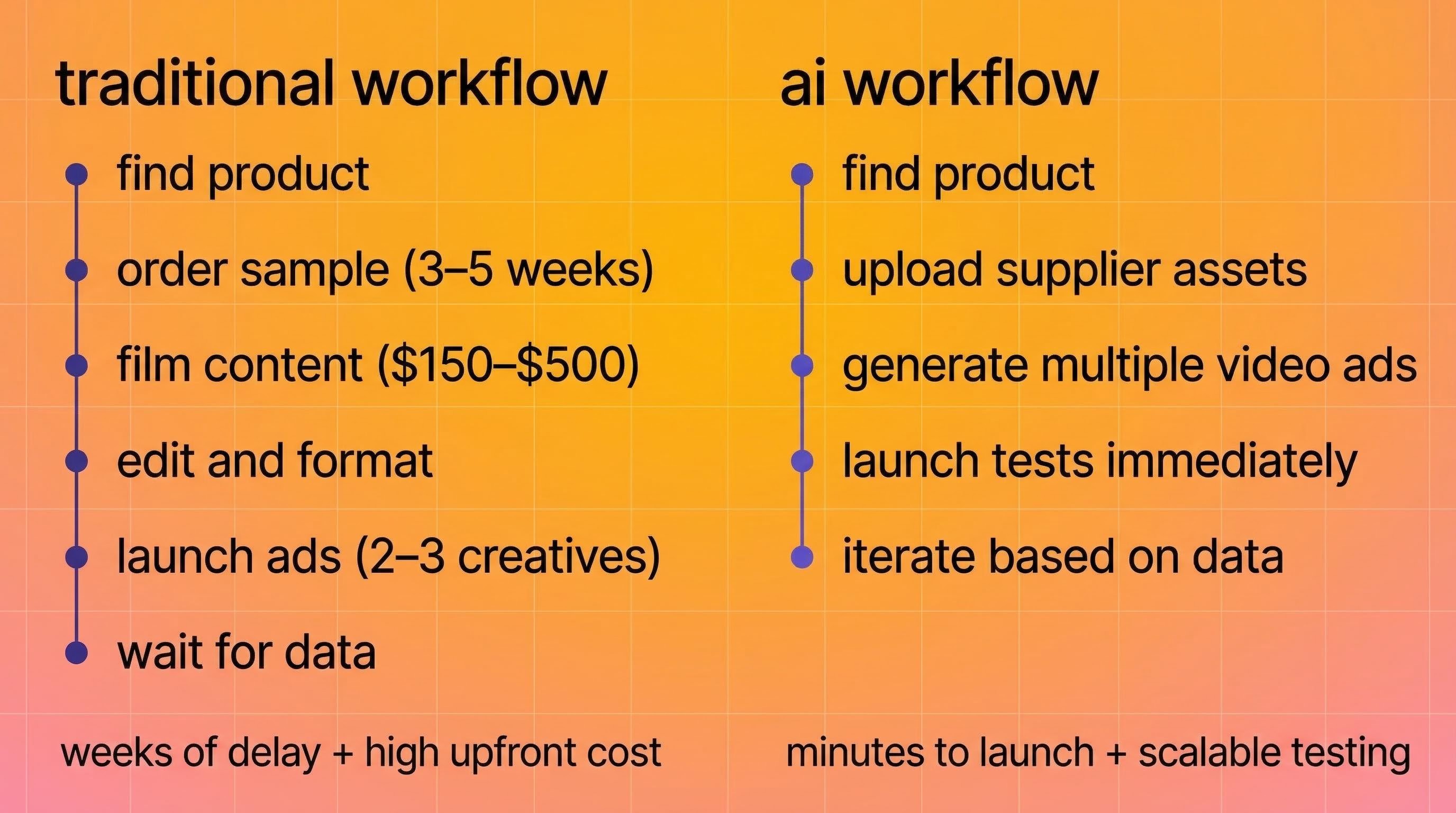 Traditional and AI Workflow