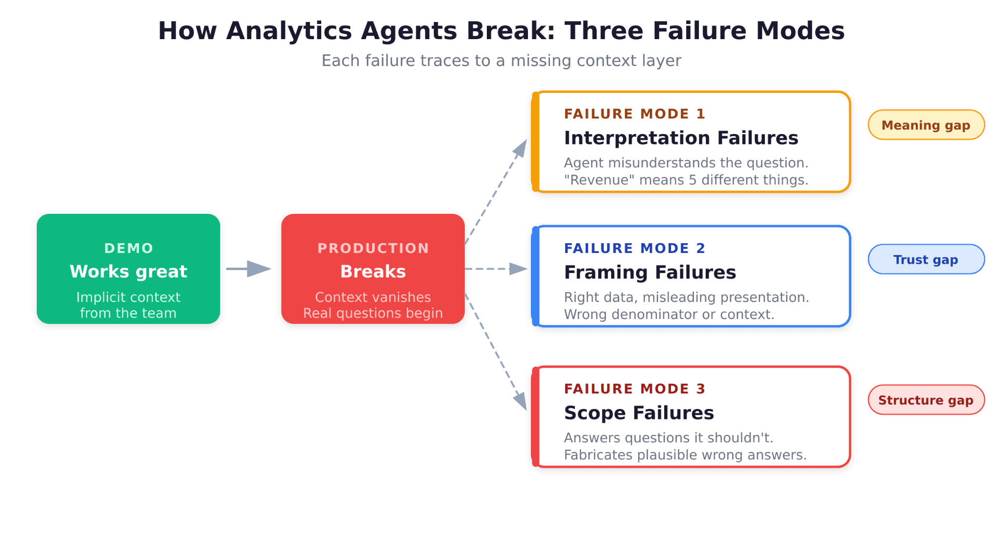 Diagram showing how analytics agents progress from a successful demo to production failure through three failure modes: interpretation failures caused by meaning gaps, framing failures caused by trust gaps, and scope failures caused by structure gaps.