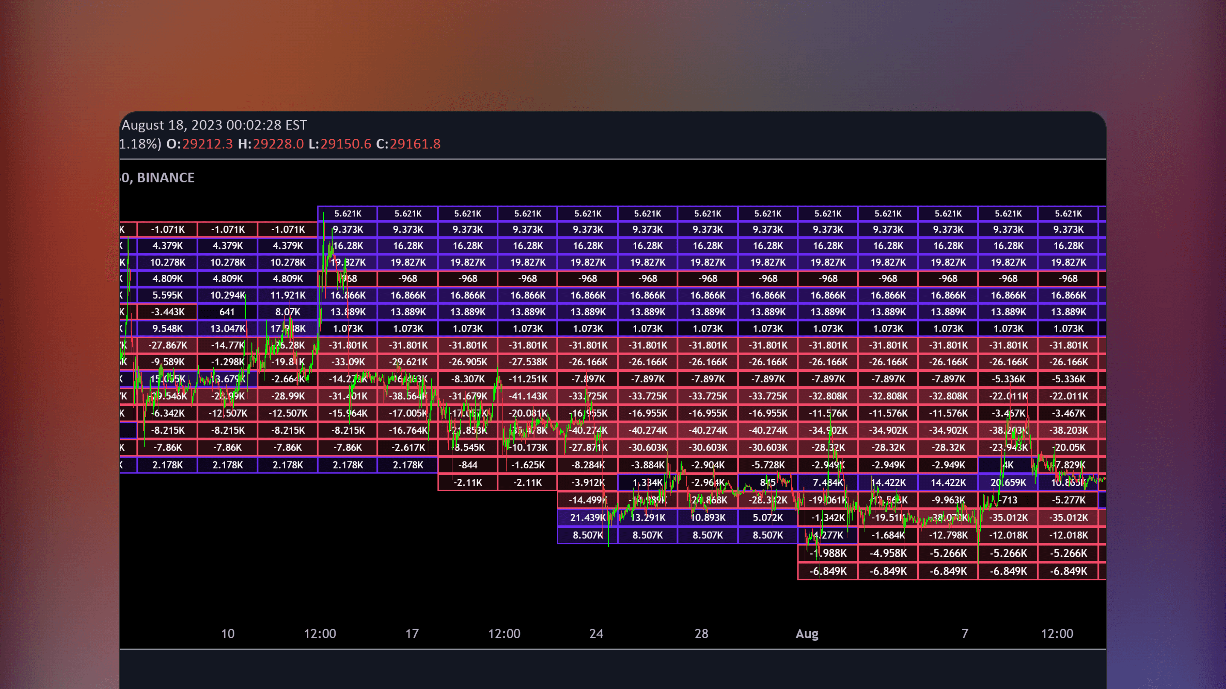 TradingView chart interface displaying the Dynamic Liquidity Map indicator with a heatmap overlay on price action bars showing volume and open interest delta concentrations to identify high liquidity zones and market depth