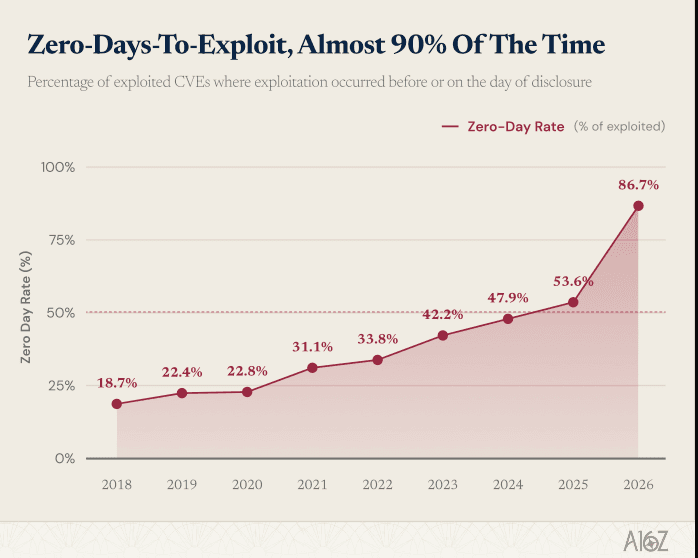 Chart: "Zero-Days-To-Exploit, Almost 90% Of The Time." Zero-day rate by year, 2018 to 2026. Source: a16z.