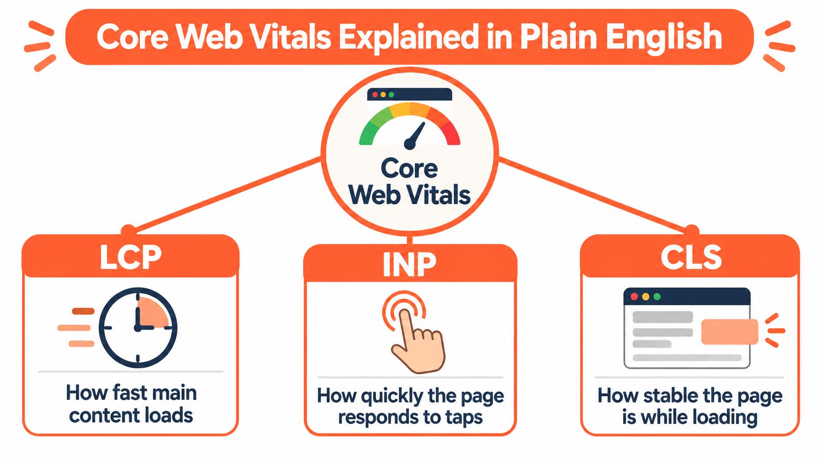 An infographic explaining Core Web Vitals, featuring icons for LCP, INP, and CLS performance metrics.