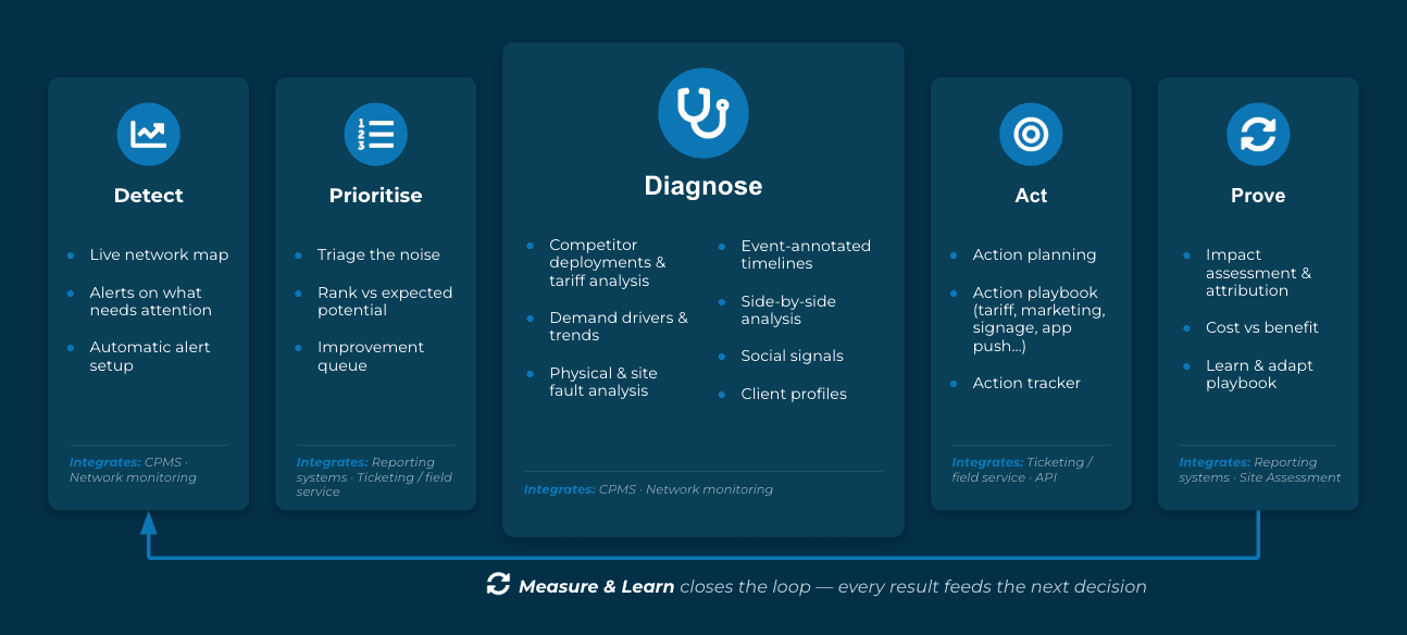 A five step loop. Detect, Prioritise, Diagnose, Act, Prove, with a line returning from Prove to Detect.