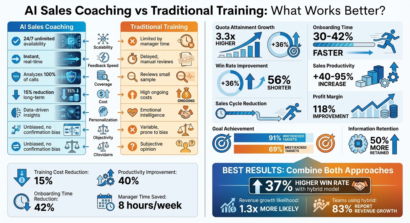 AI Sales Coaching vs Traditional Training: Performance Metrics and Key Differences Comparison