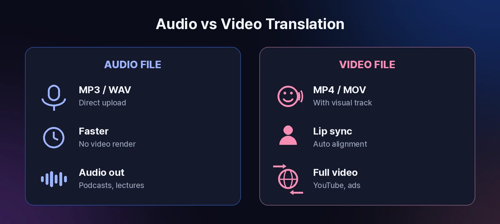 Comparison of audio file translation versus video translation: audio is faster with no lip sync needed, video adds lip sync and visual rendering