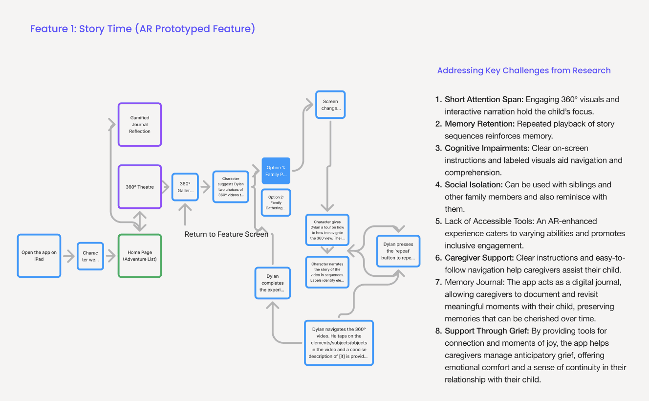 task flow 1